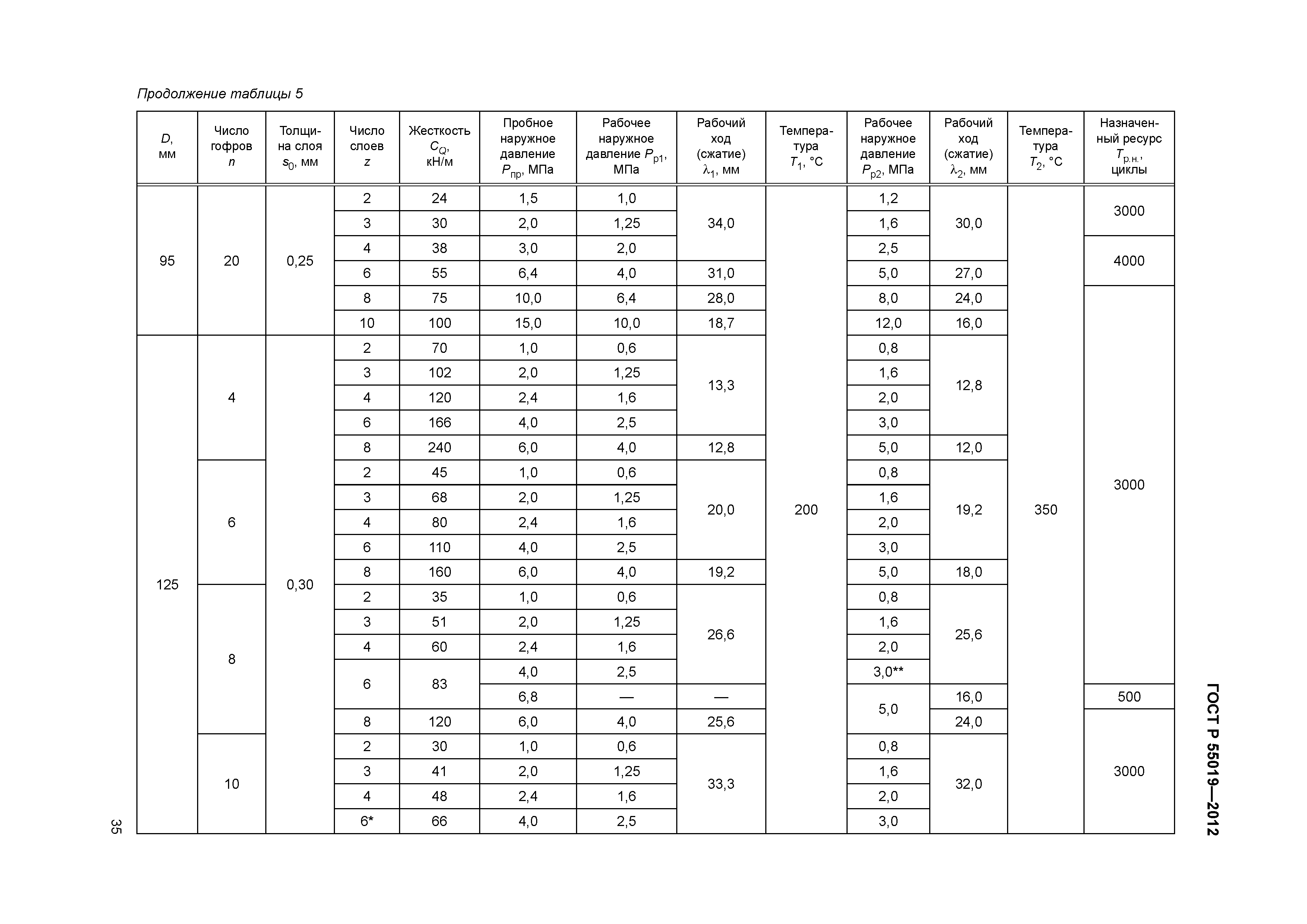 ГОСТ Р 55019-2012