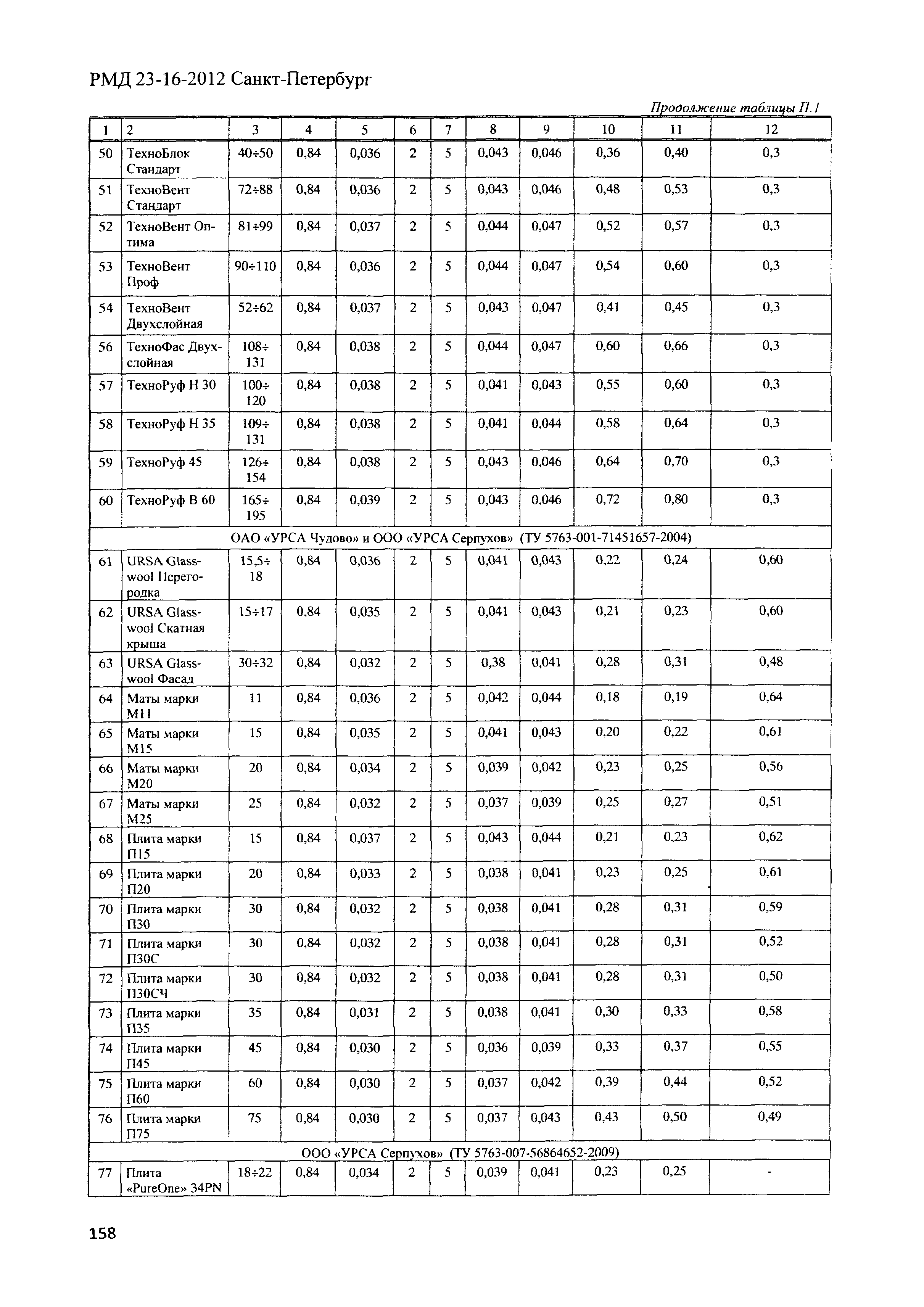 РМД 23-16-2012 Санкт-Петербург