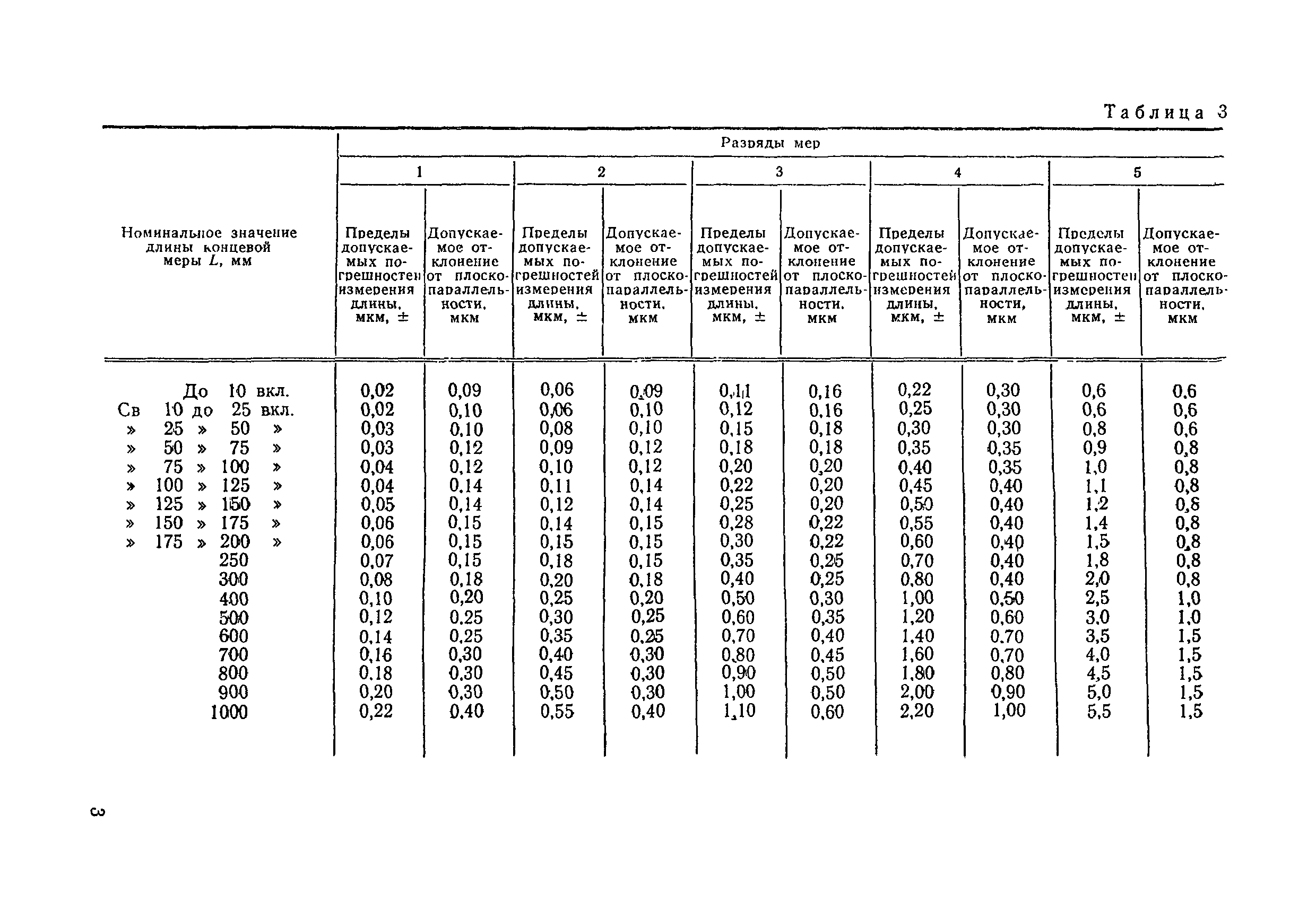 Разряды точности. Концевые меры длины классы точности. Концевые меры длины класса точности 3. Классы точности концевых мер длины 3. Нормируемые параметры концевых мер.
