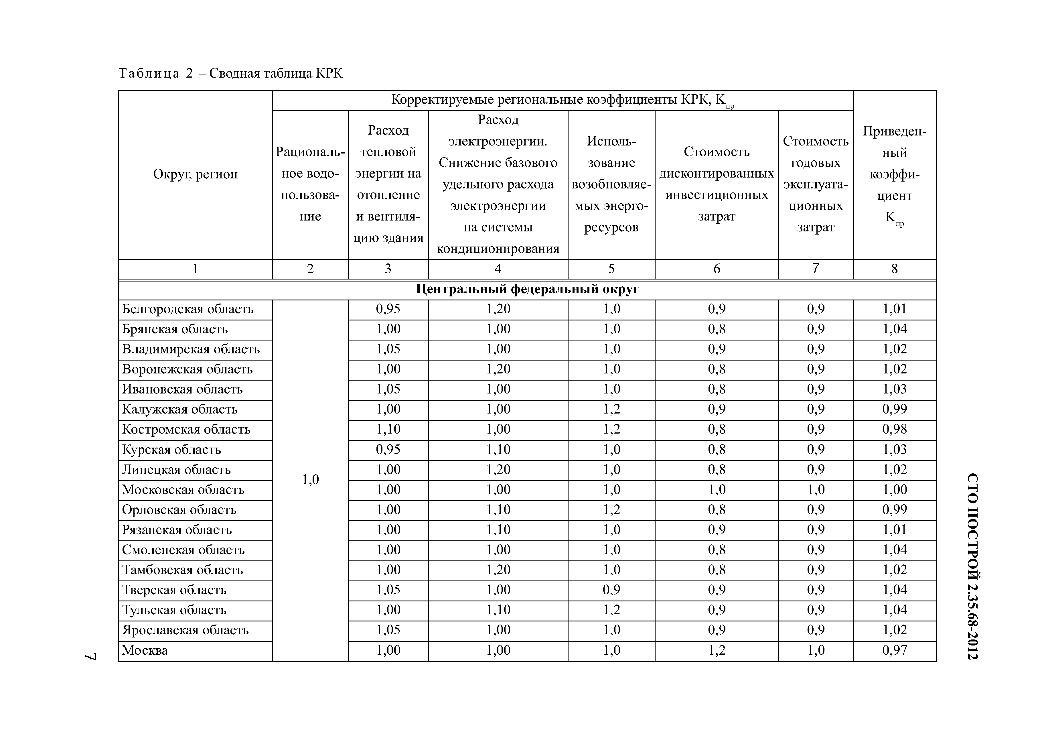 СТО НОСТРОЙ 2.35.68-2012