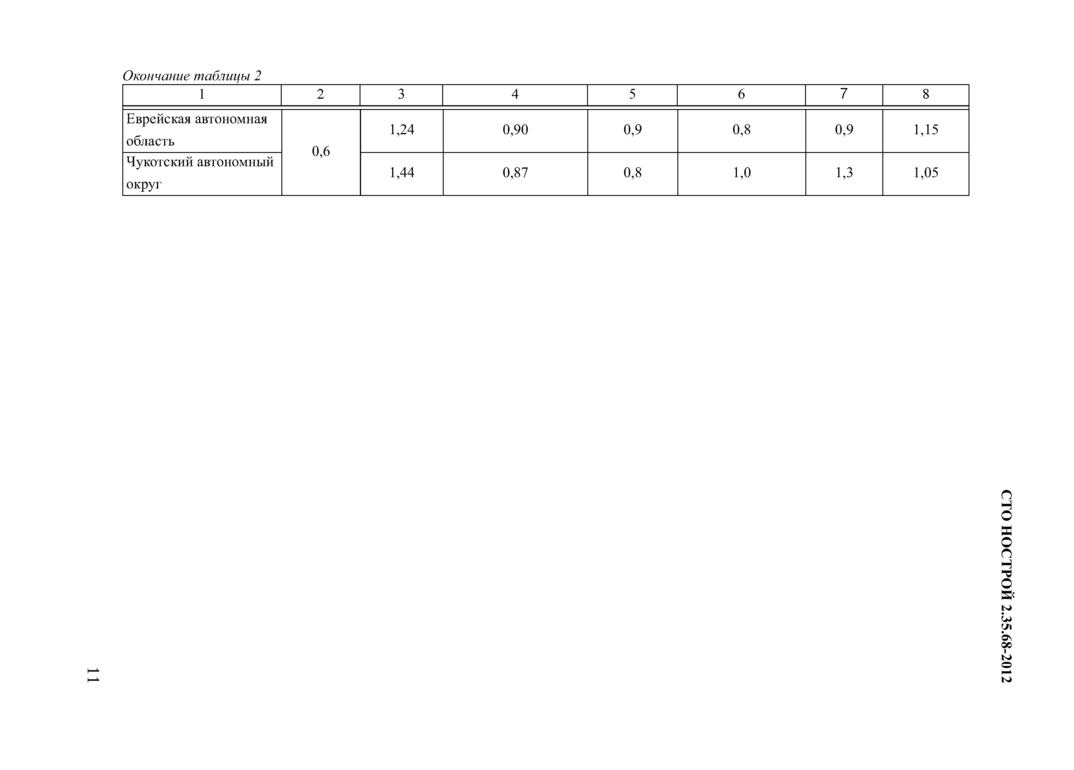 СТО НОСТРОЙ 2.35.68-2012