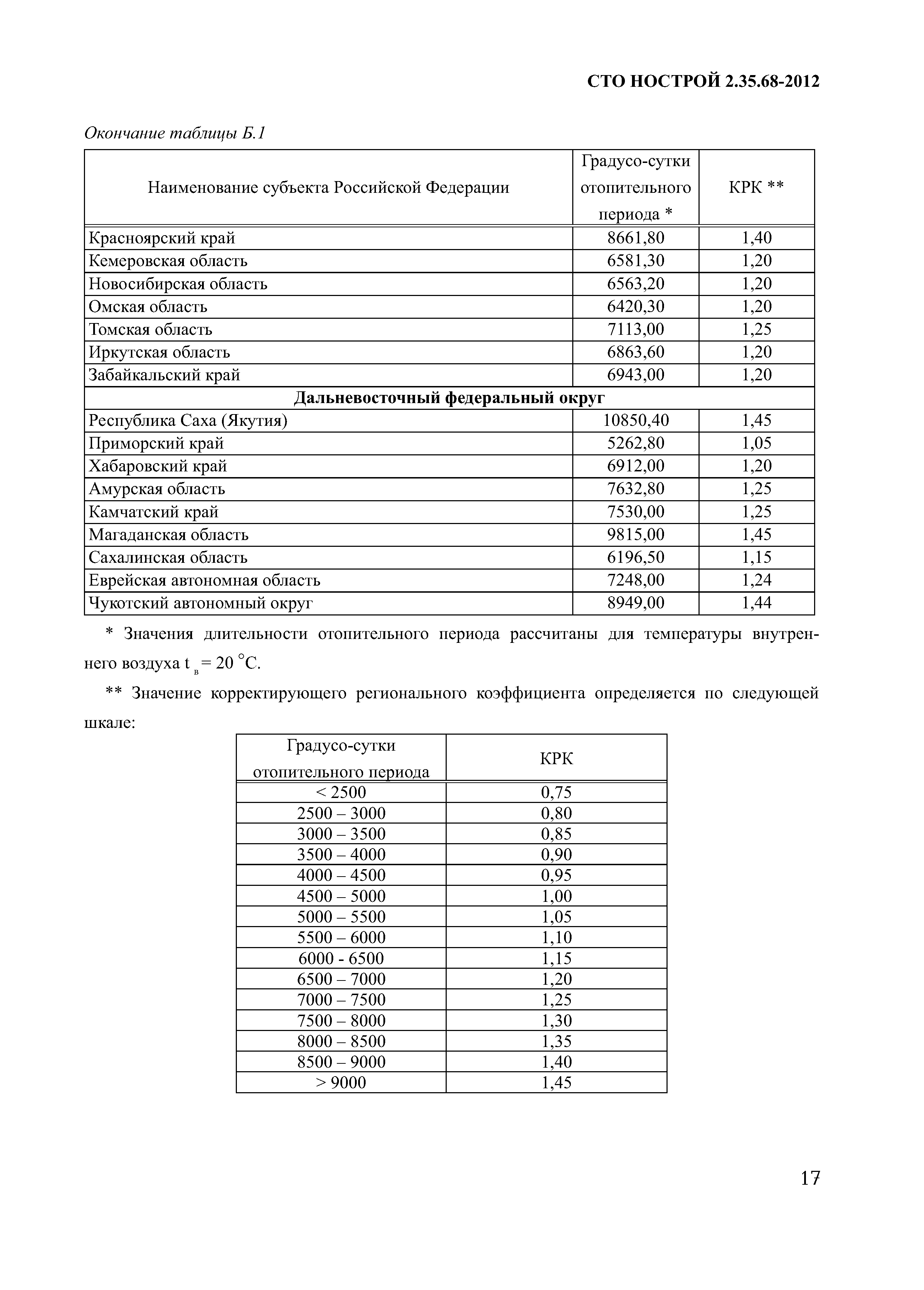 СТО НОСТРОЙ 2.35.68-2012