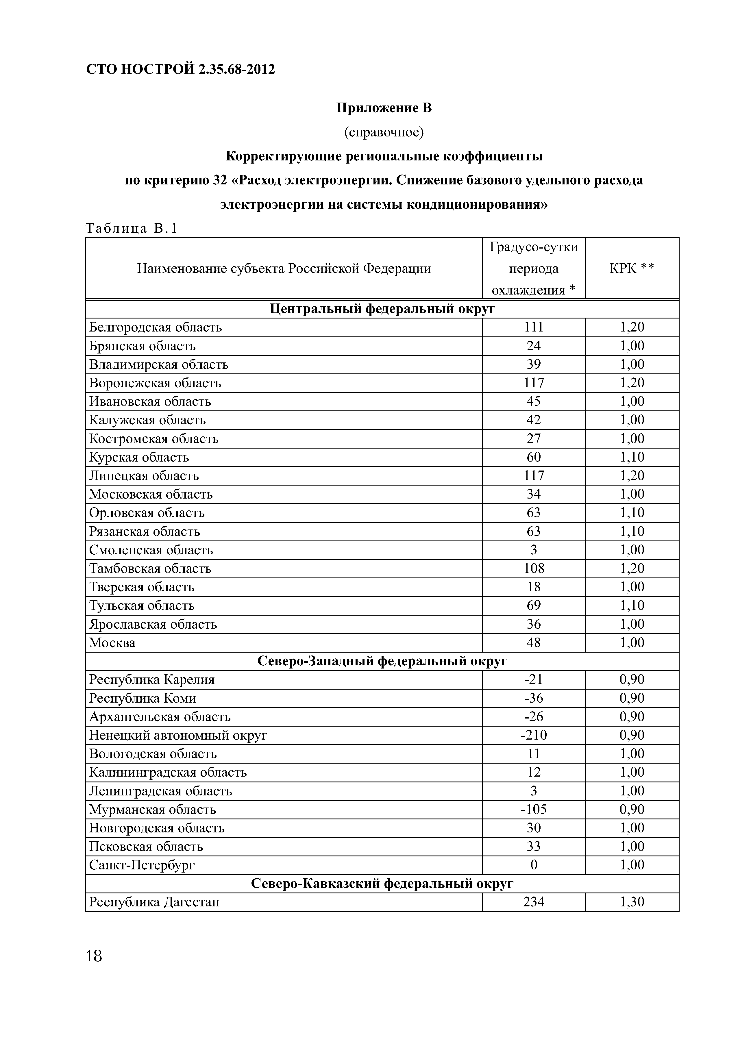 СТО НОСТРОЙ 2.35.68-2012