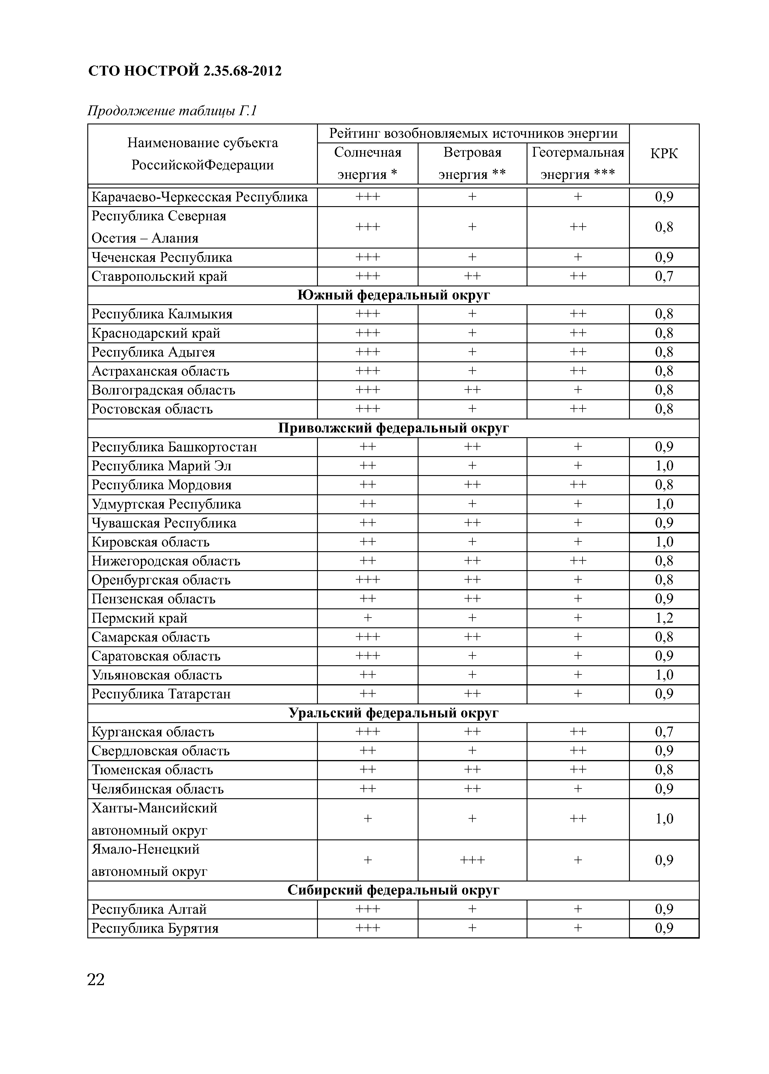 СТО НОСТРОЙ 2.35.68-2012