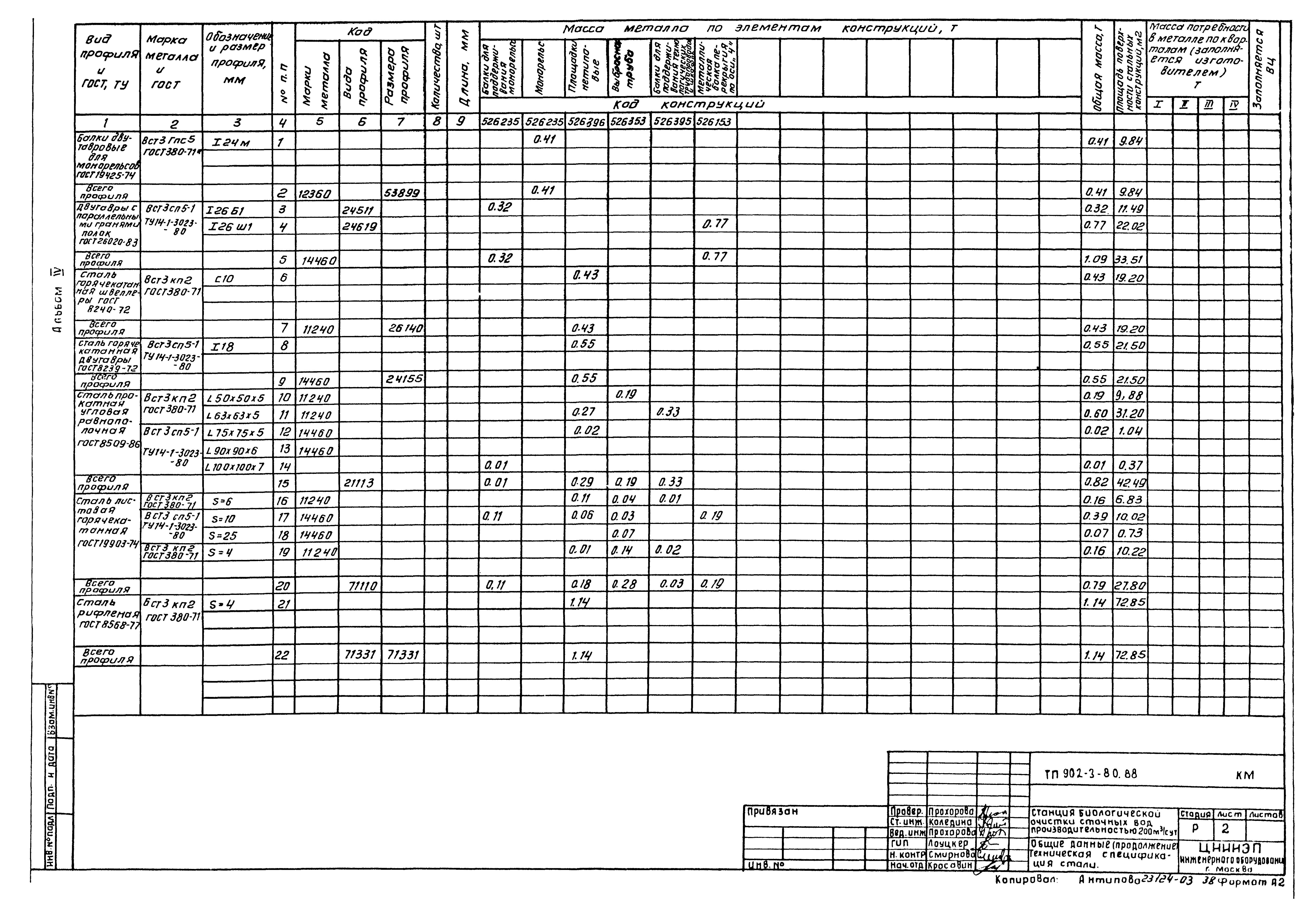 Типовой проект 902-3-79.88