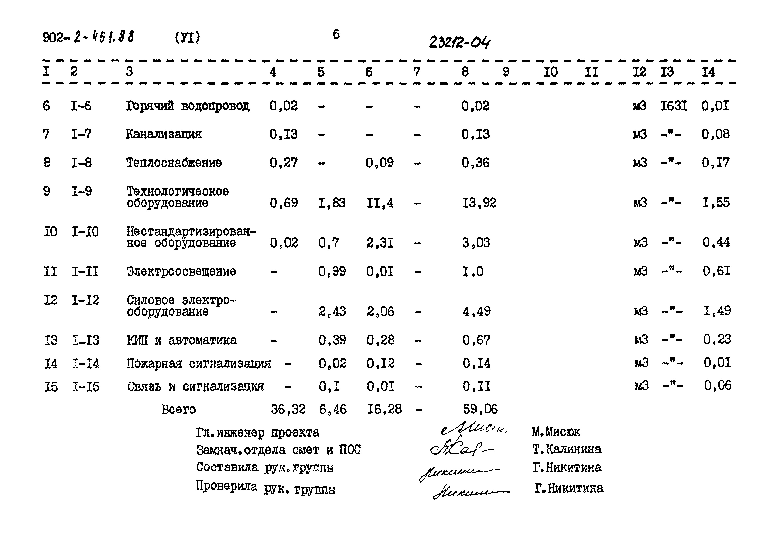 Типовой проект 902-2-451.88
