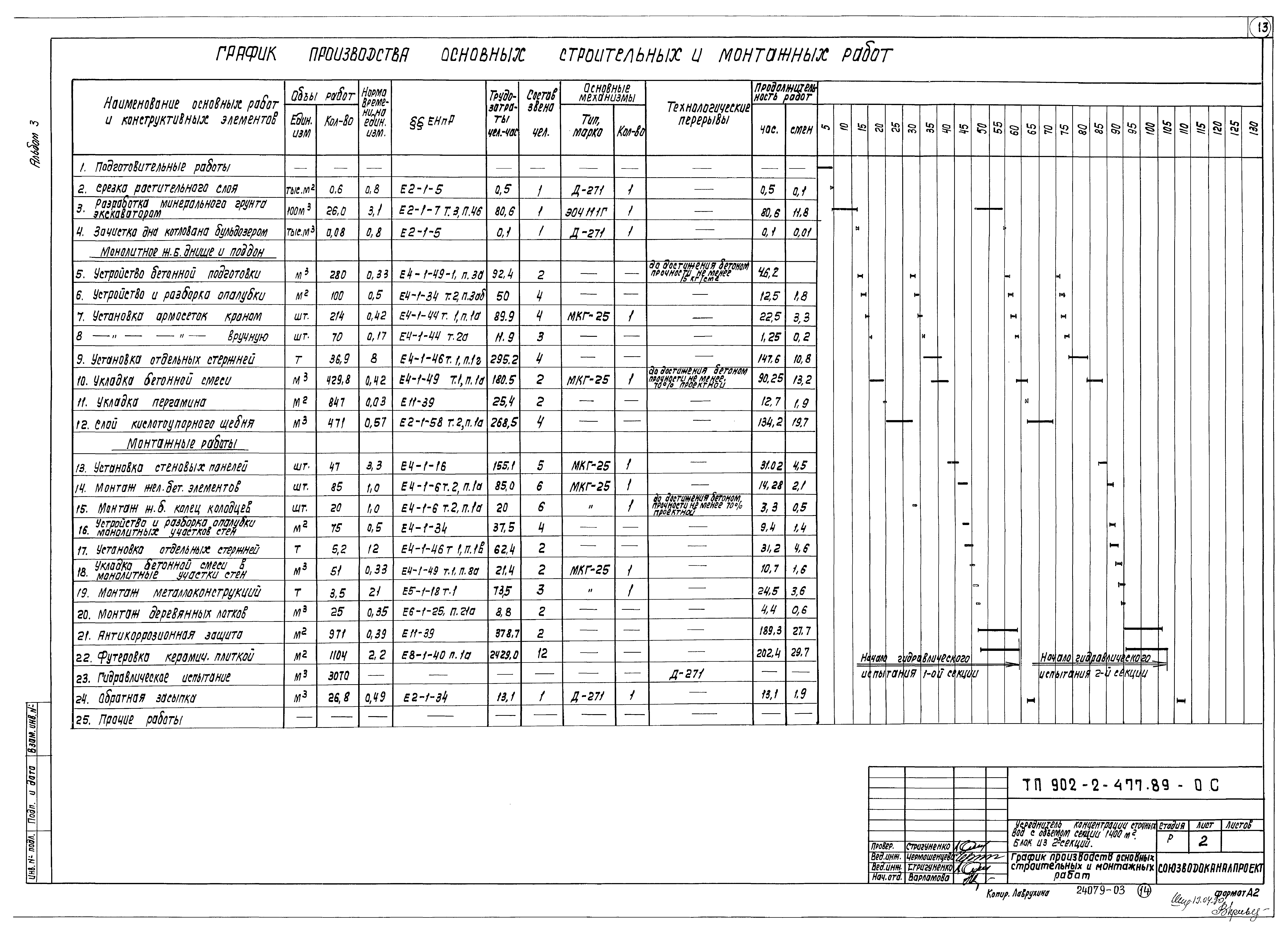 Типовой проект 902-2-477.89