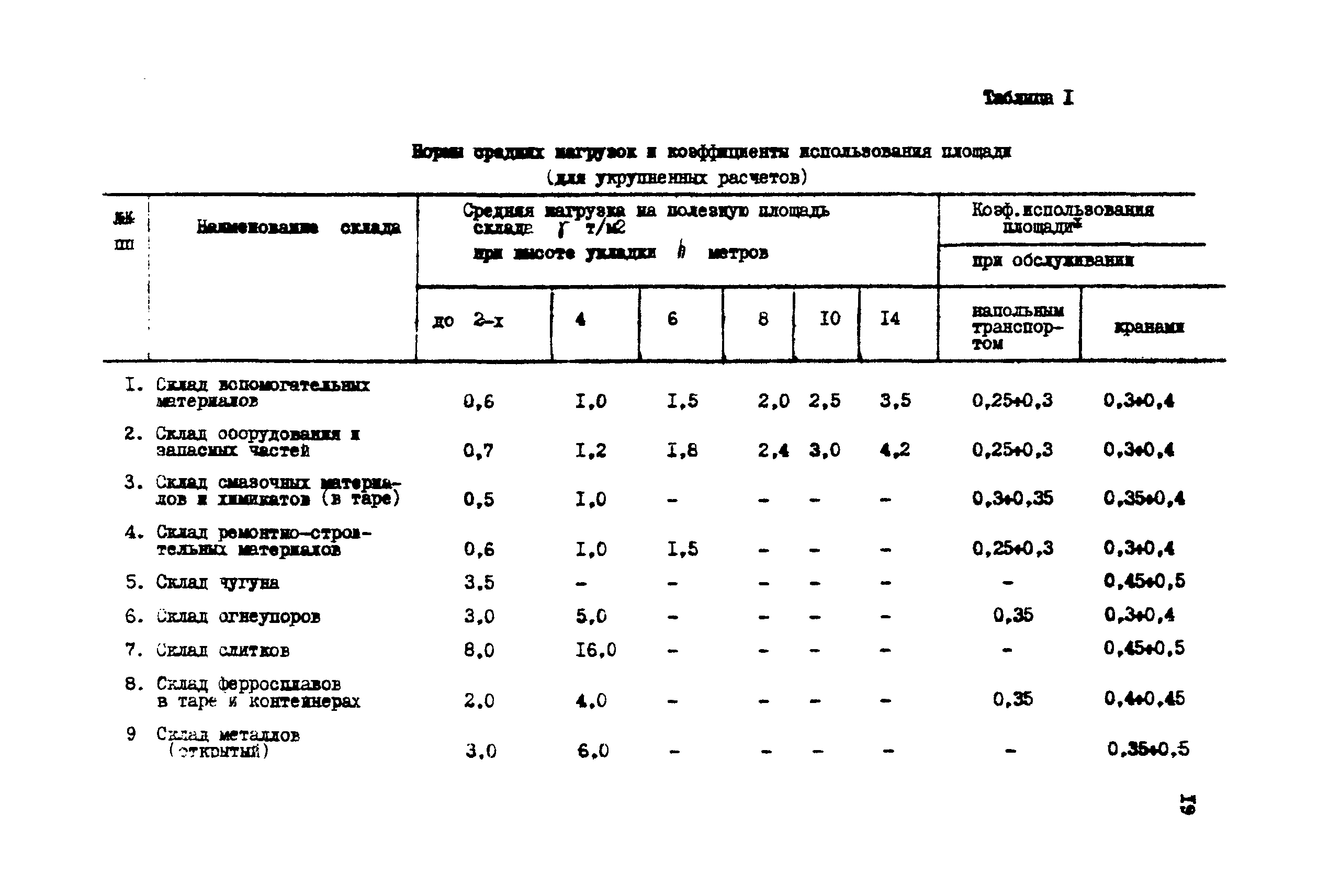 Нормы ссср