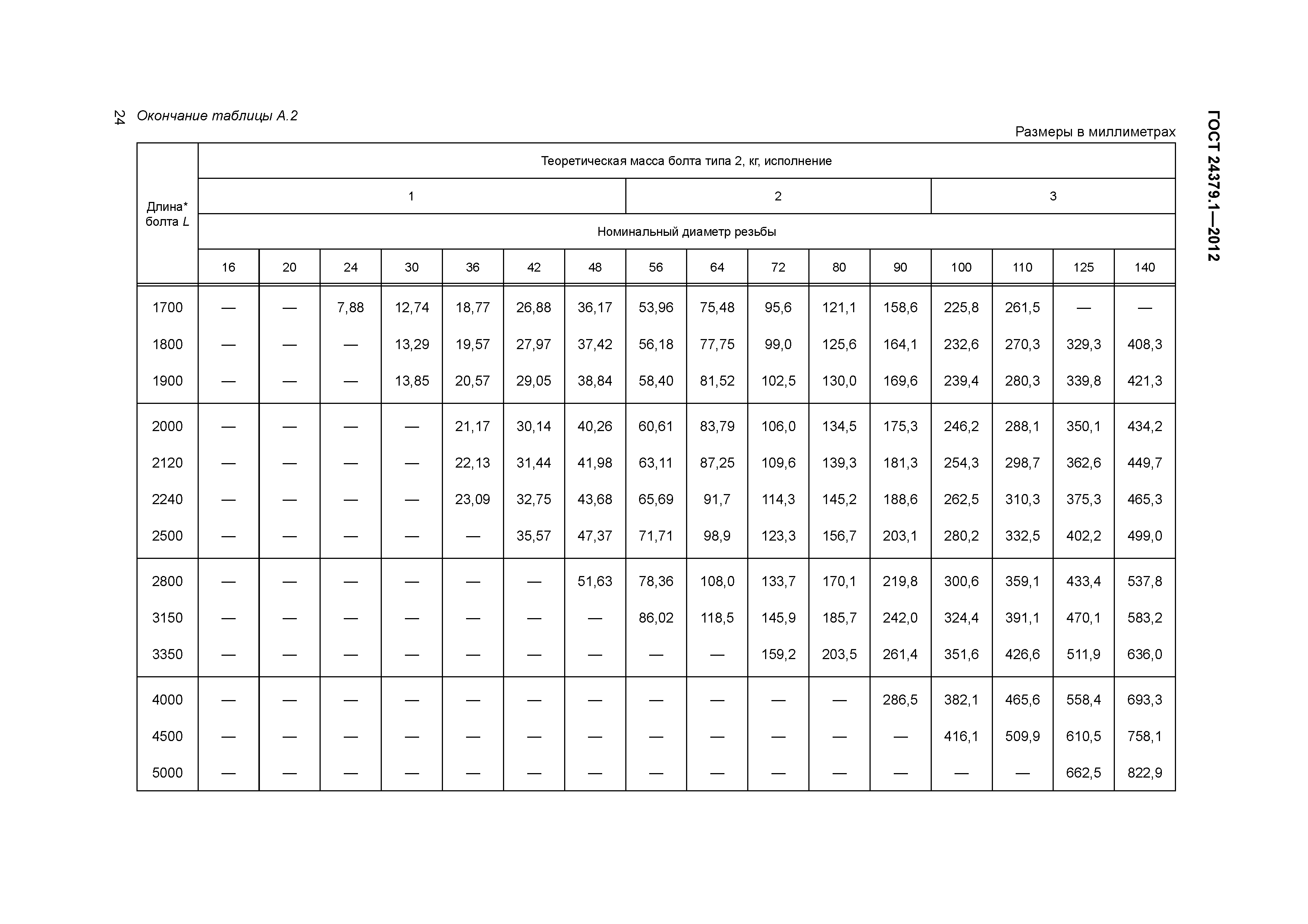 ГОСТ 24379.1-2012