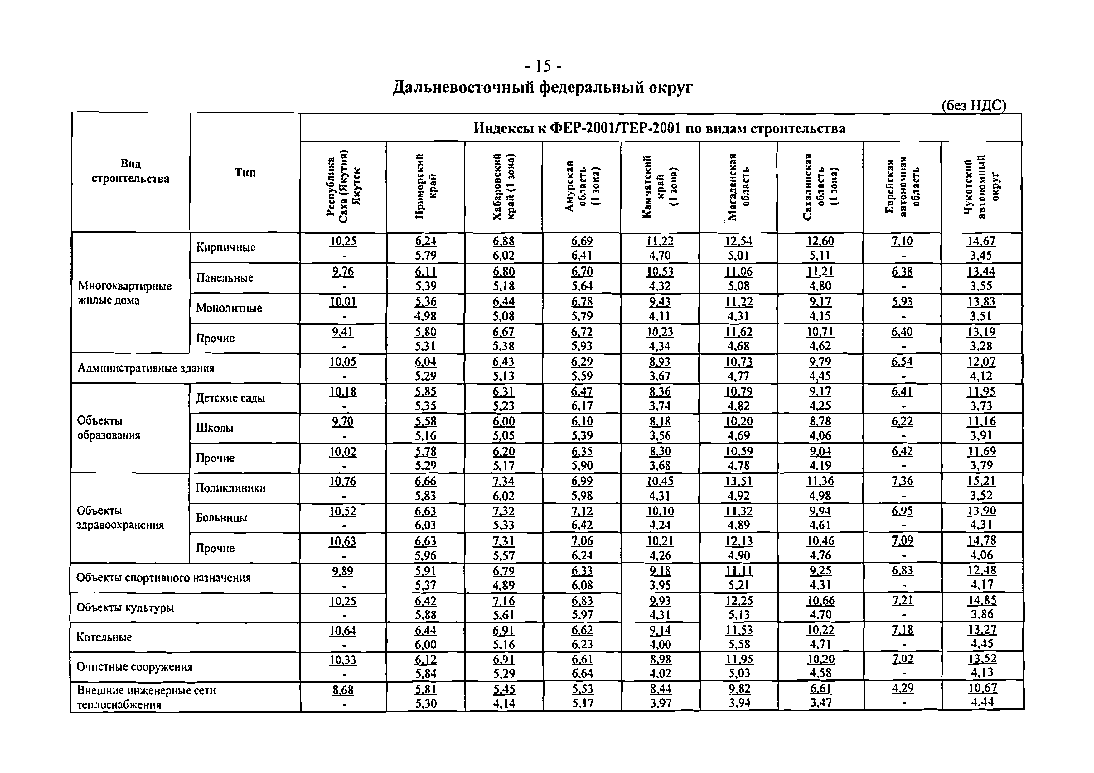 Индексы изменения сметной стоимости строительства