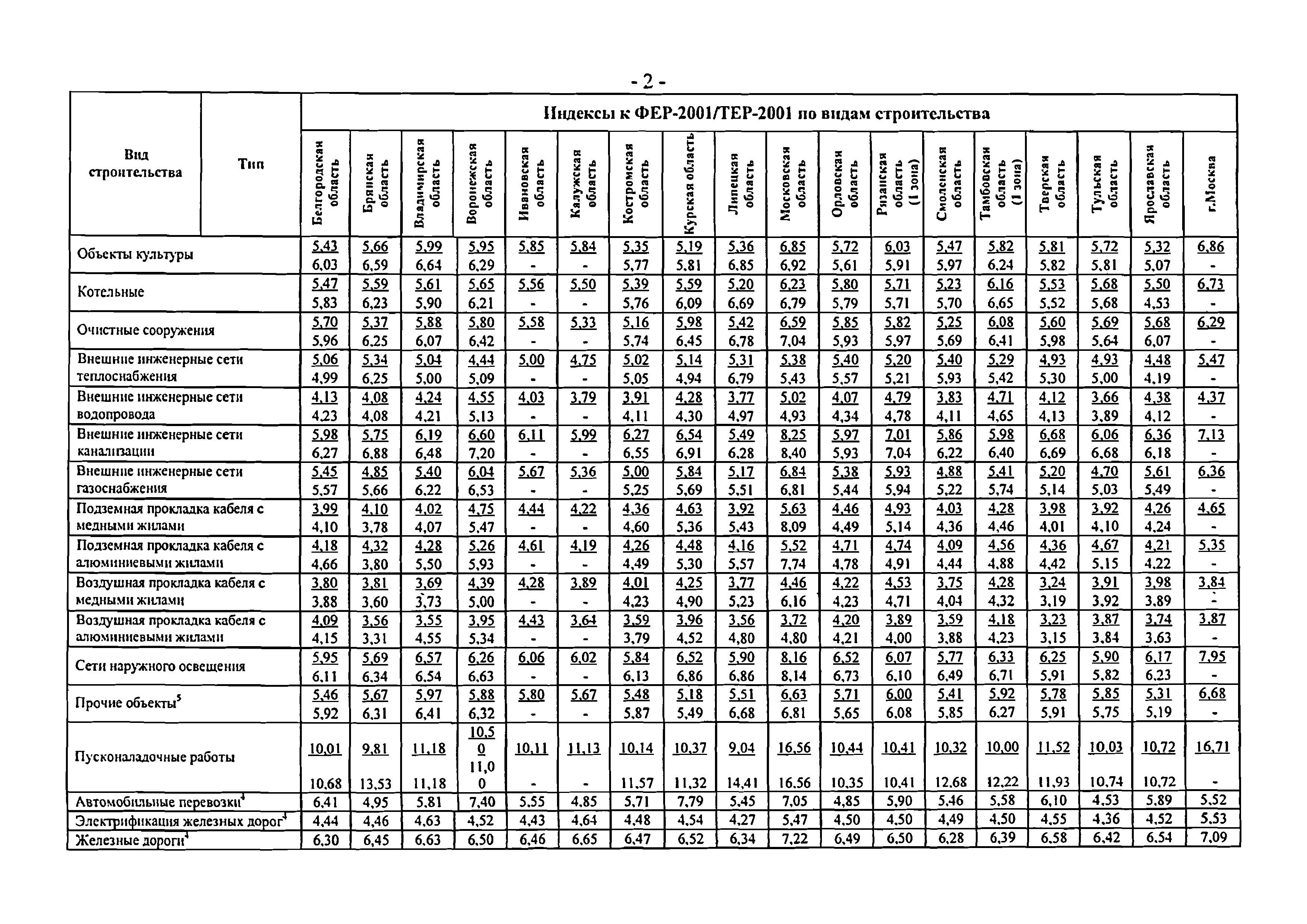 Индексы смр 2 квартал 2024. Индекс СМР. Коэффициенты к Фер 2020. Коэффициенты на перевозку к Фер. Индекс автомобильные дороги к Фер 2022.