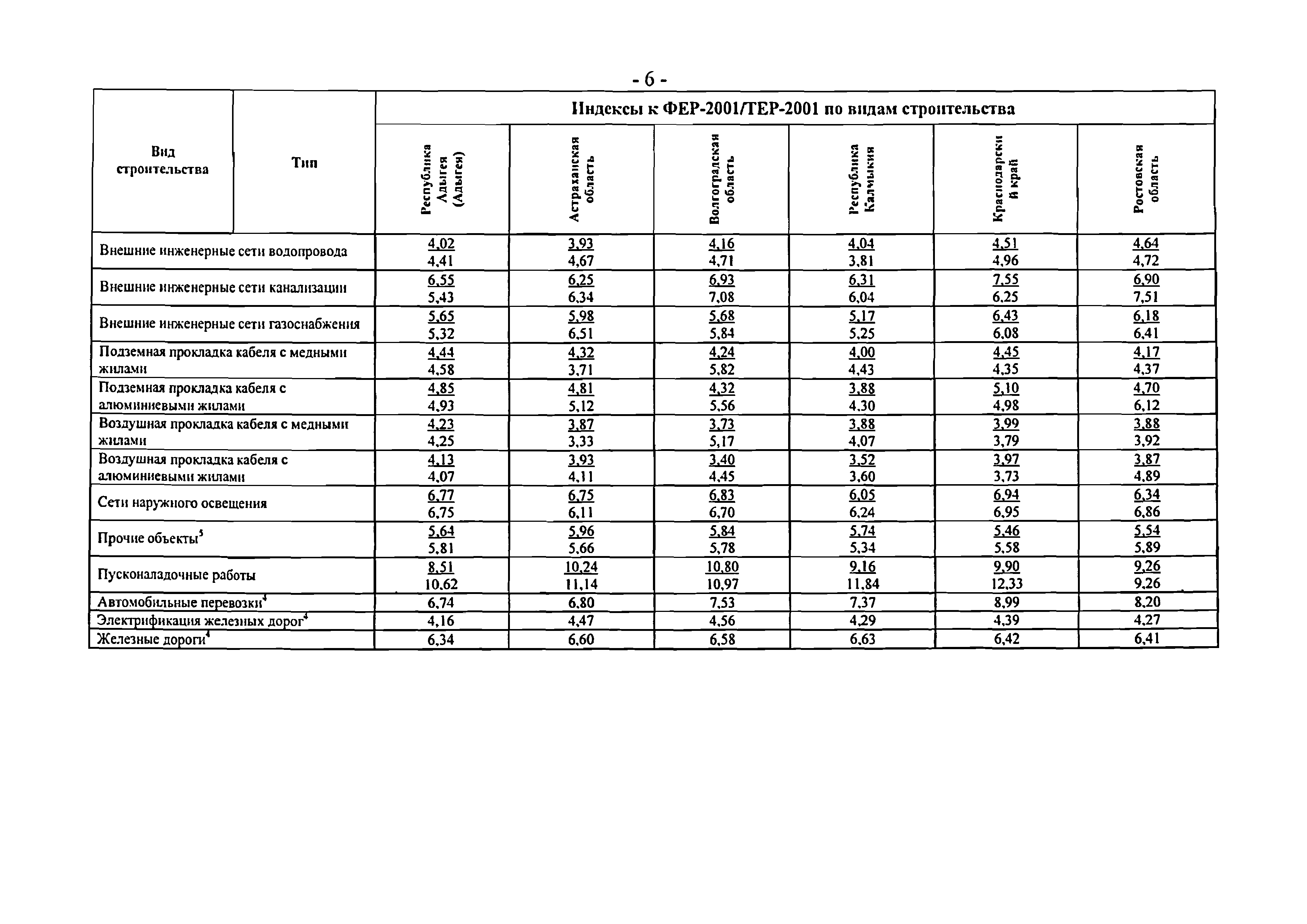 Индексы к 1 кварталу 2001. Индексы стоимости в строительстве. Индекс в строительстве это. Коэффициенты на перевозку к Фер. Коэффициент на монтажные работы.