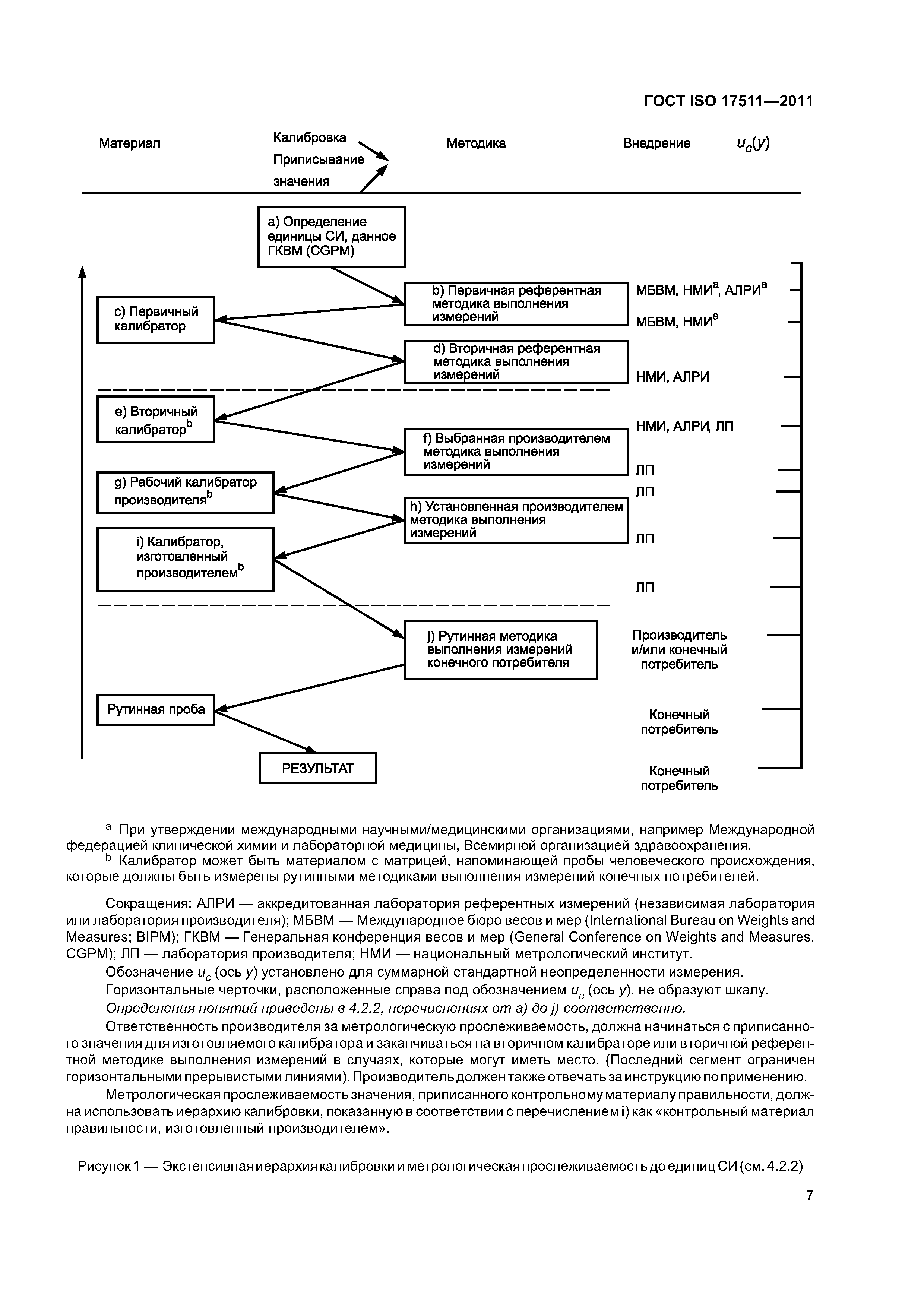 ГОСТ ISO 17511-2011