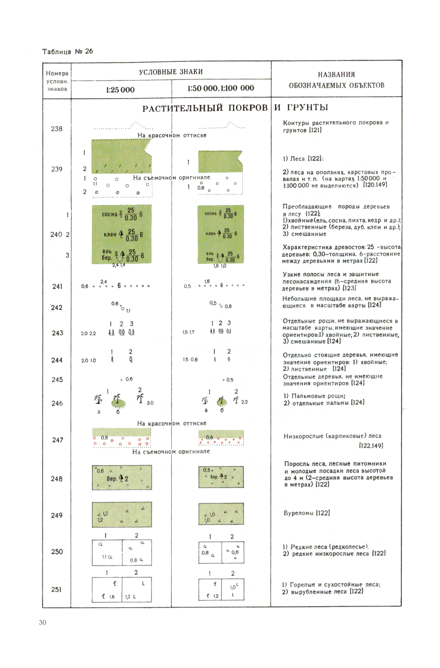 Условные планы для топографических планов. Условные знаки растительный Покров и грунты. Топографические условные знаки растительный Покров. Условные знаки топографических карт 1 25000. Условные знаки топографических карт масштаба 1 25000.