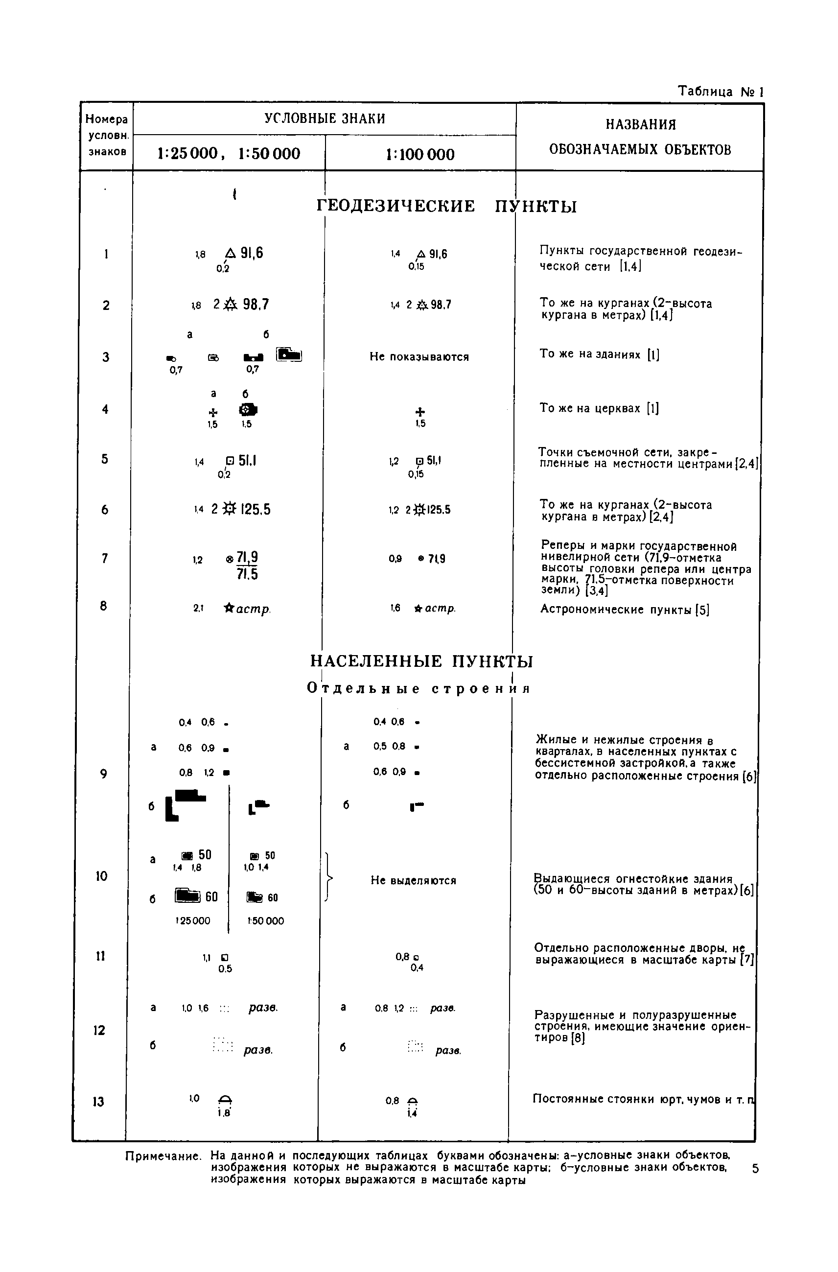 Таблица условных знаков. Геодезические условные знаки геодезические пункты. Обозначение геодезического пункта на топографической карте. Условные обозначения на топографических картах населенного пункта. Условные знаки топографических карт и планов геодезия.