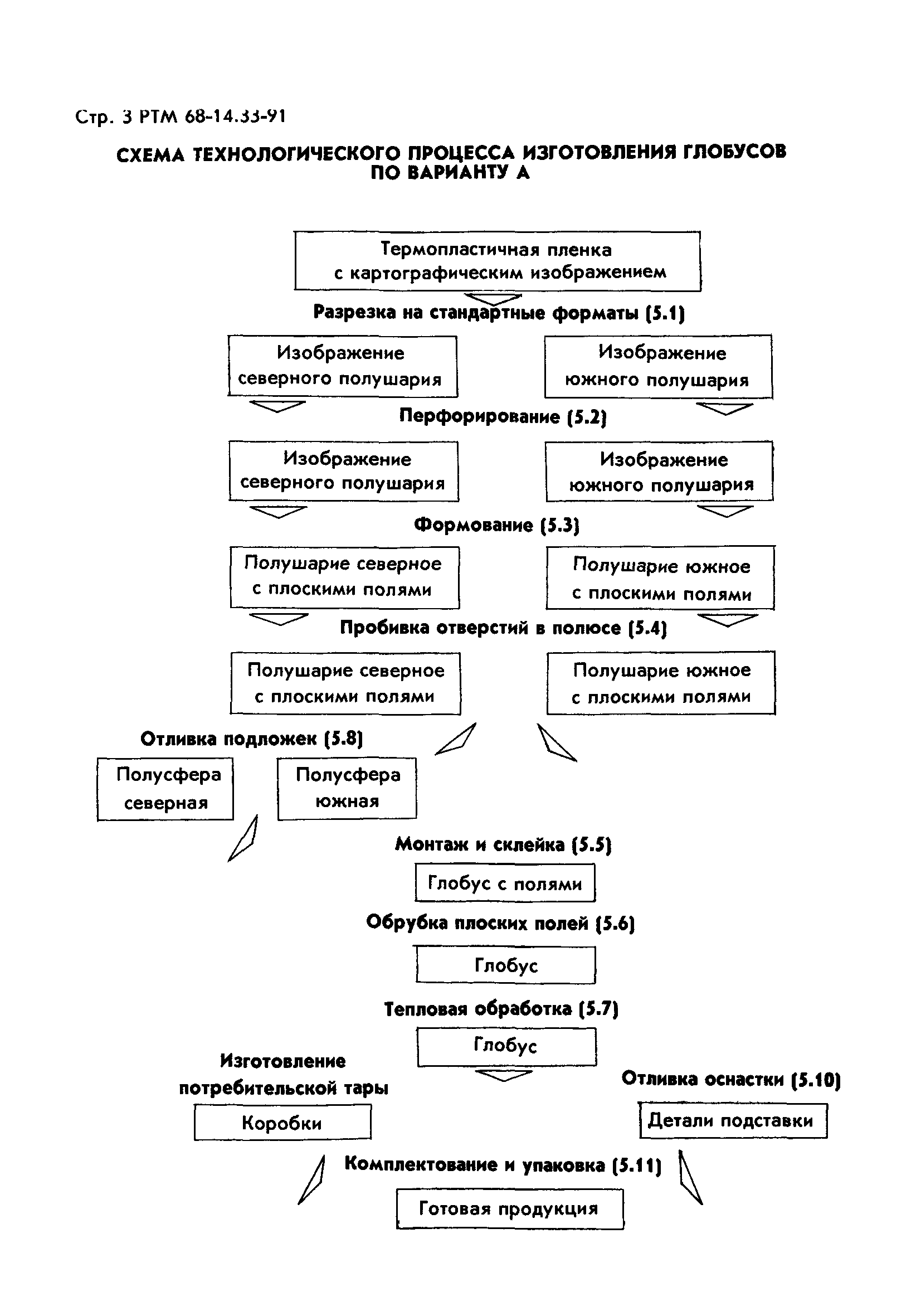 РТМ 68-14.33-91