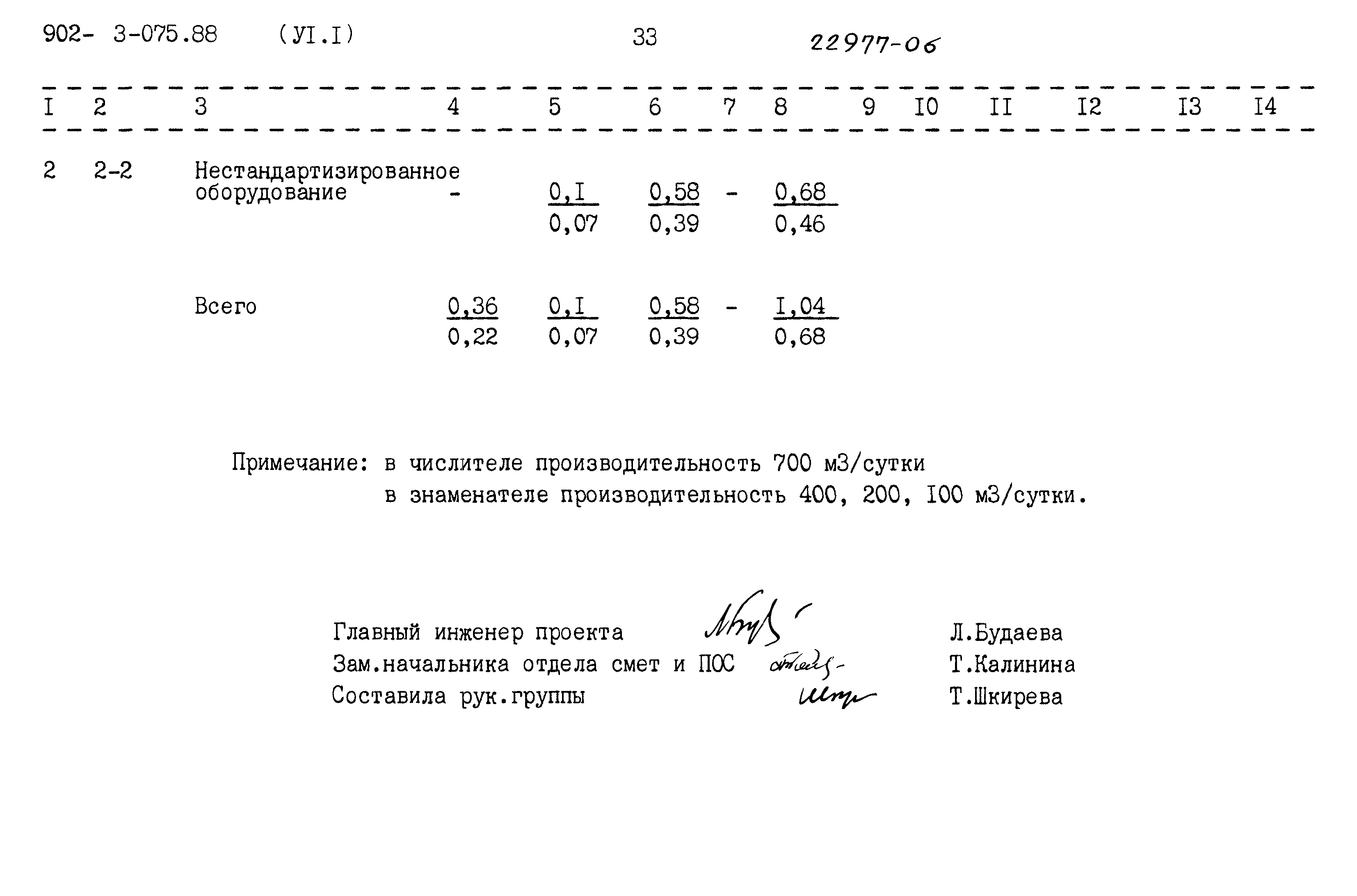 Типовые проектные решения 902-3-075.88