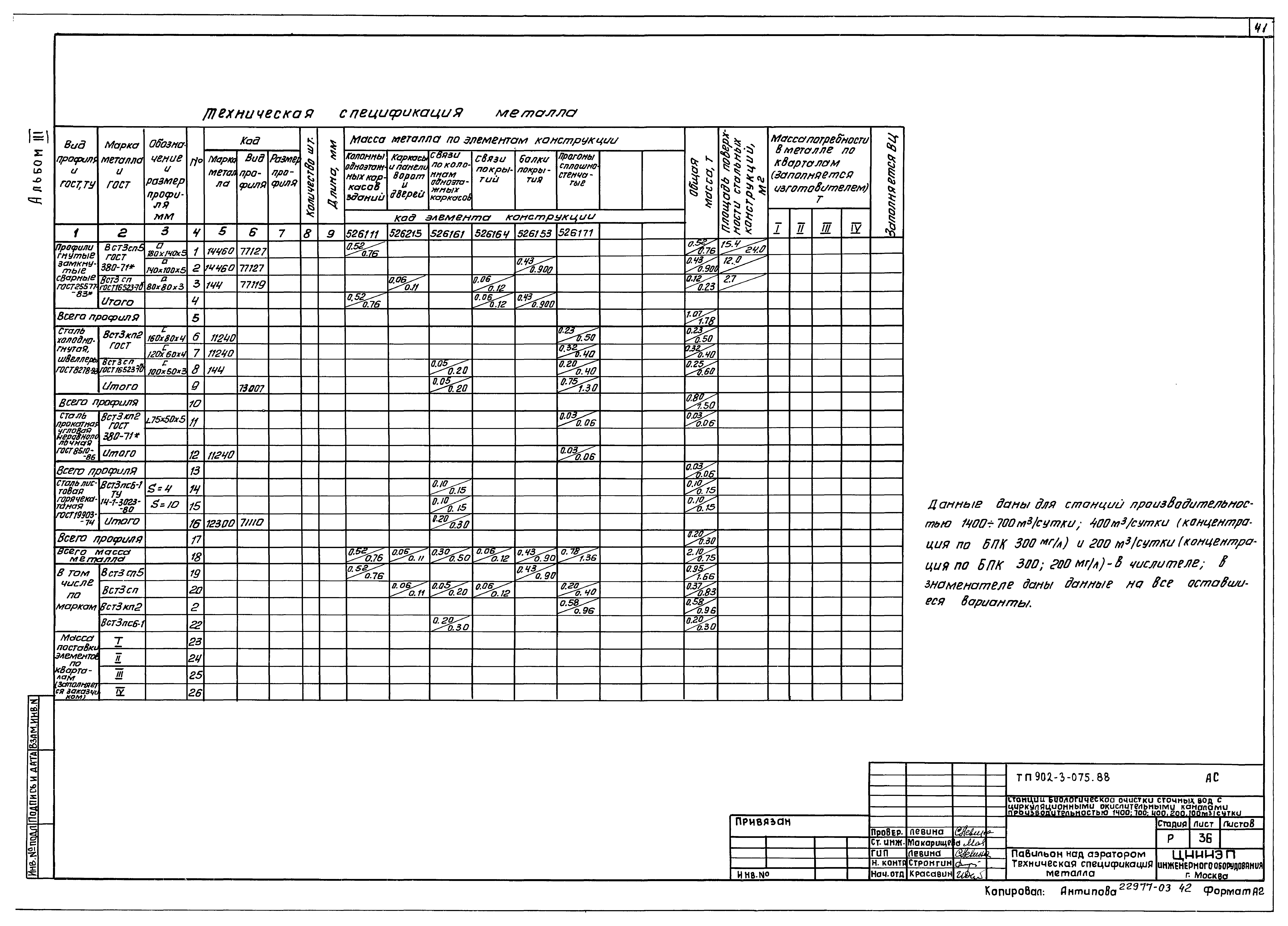 Типовые проектные решения 902-3-075.88