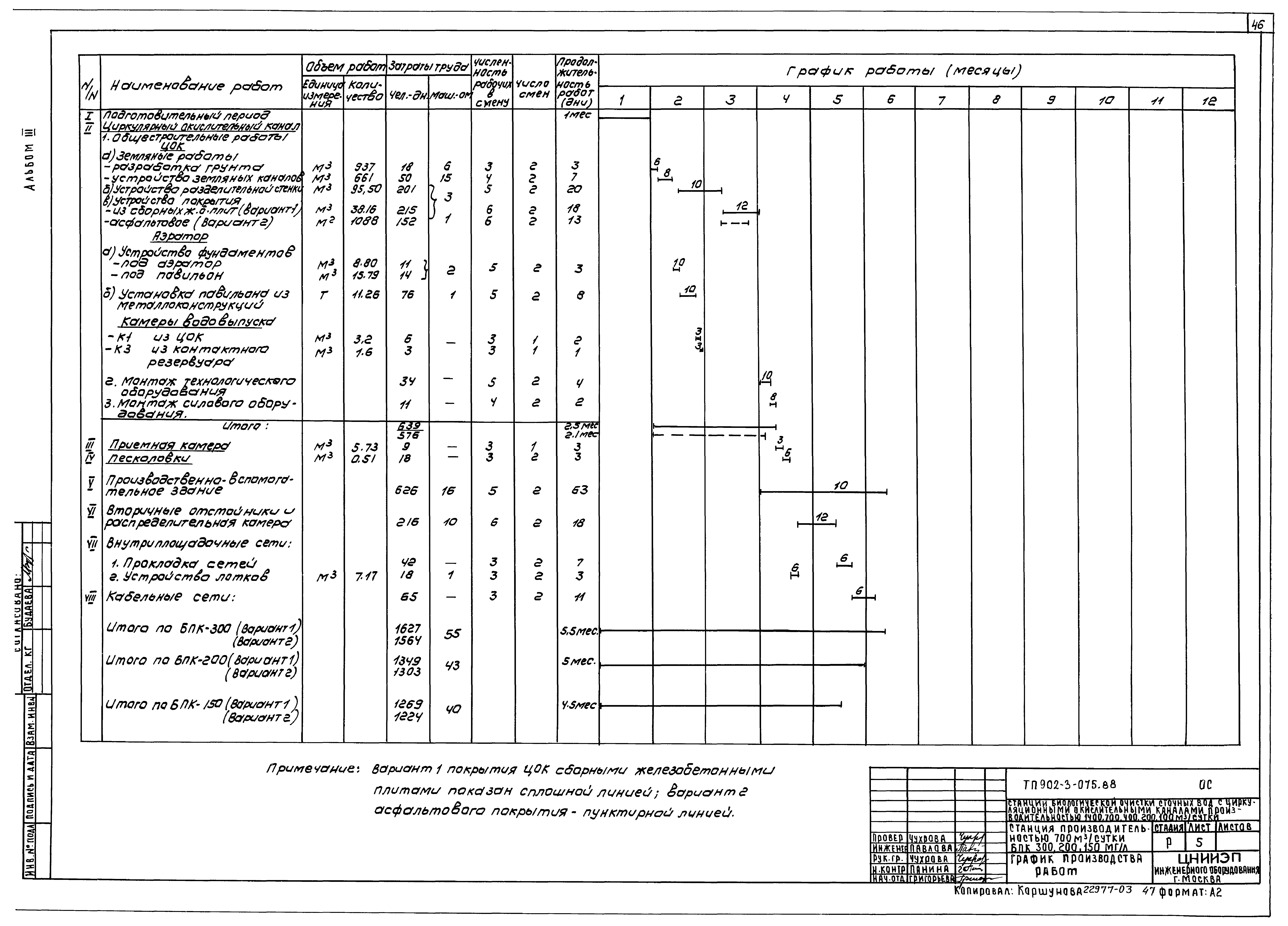 Типовые проектные решения 902-3-075.88