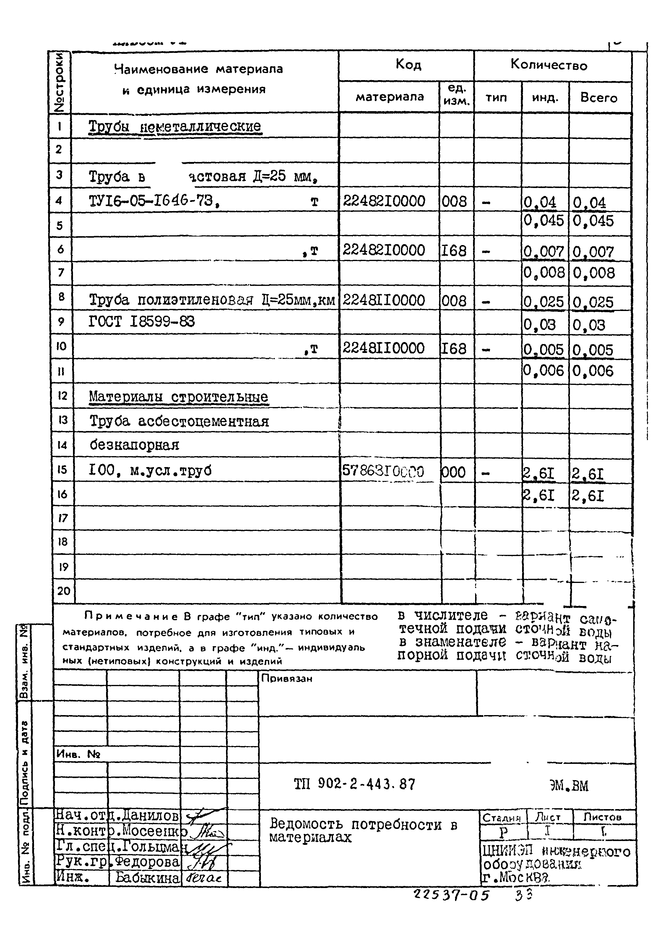 Типовой проект 902-2-443.87