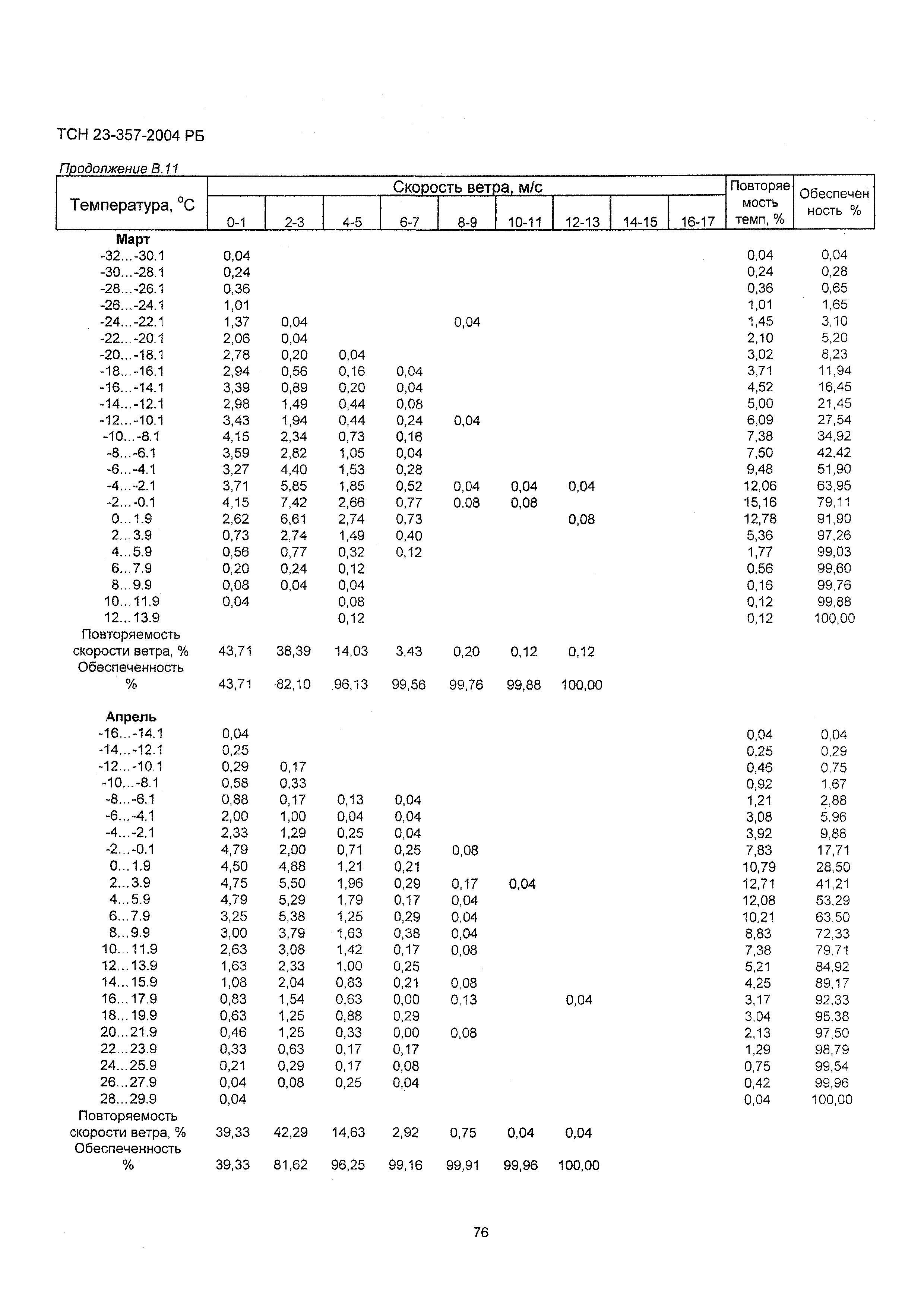 ТСН 23-357-2004 РБ