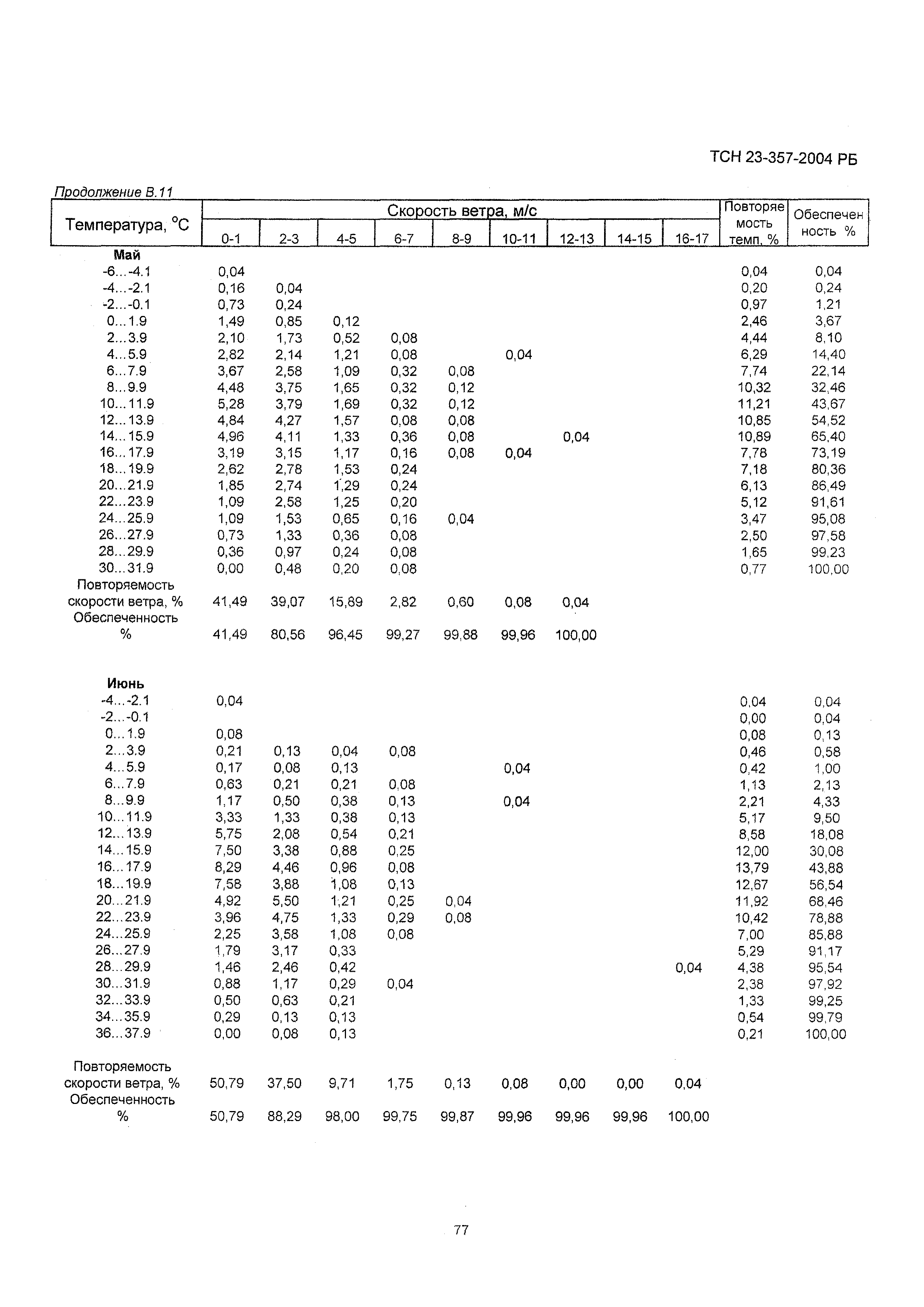 ТСН 23-357-2004 РБ