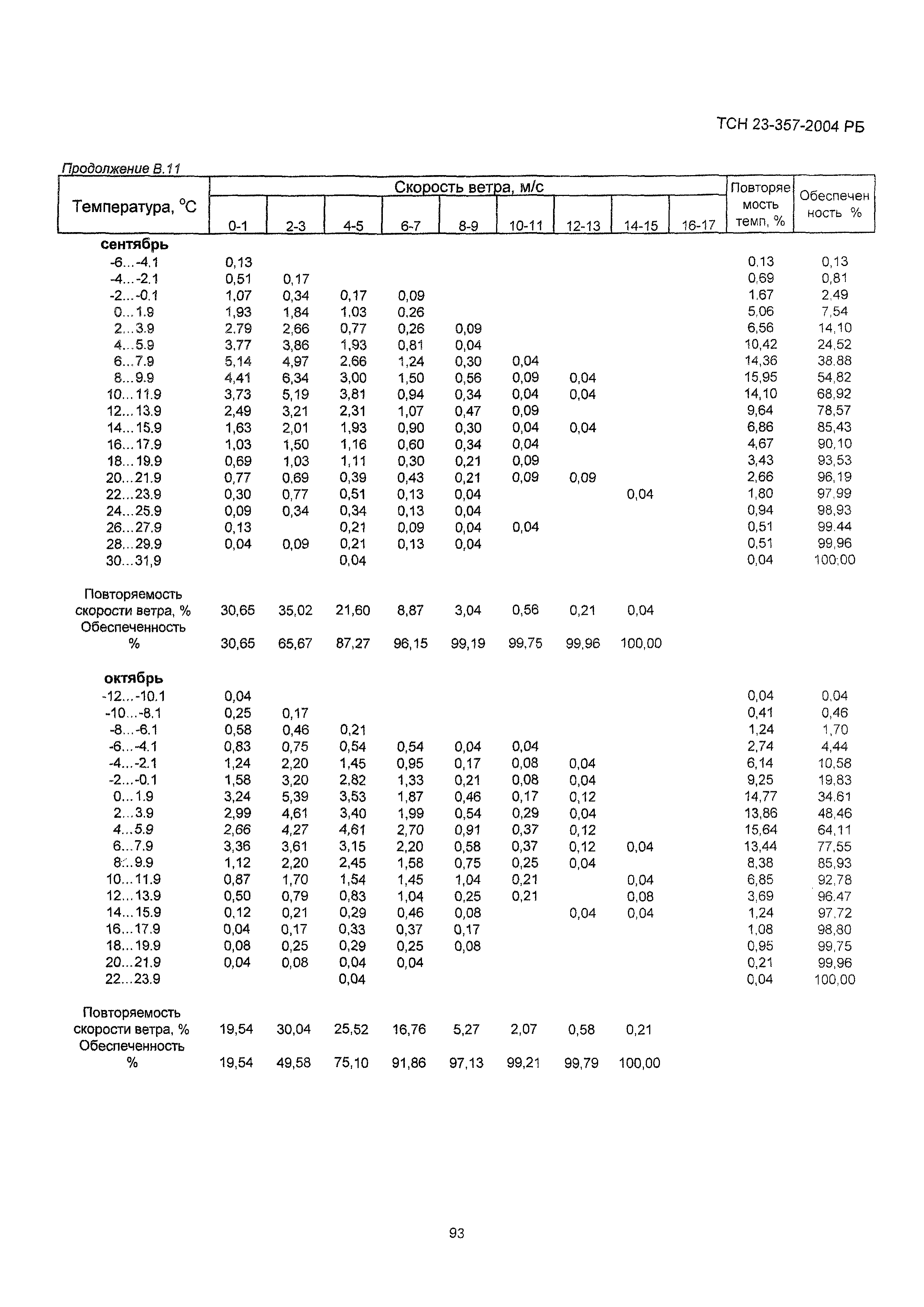 ТСН 23-357-2004 РБ