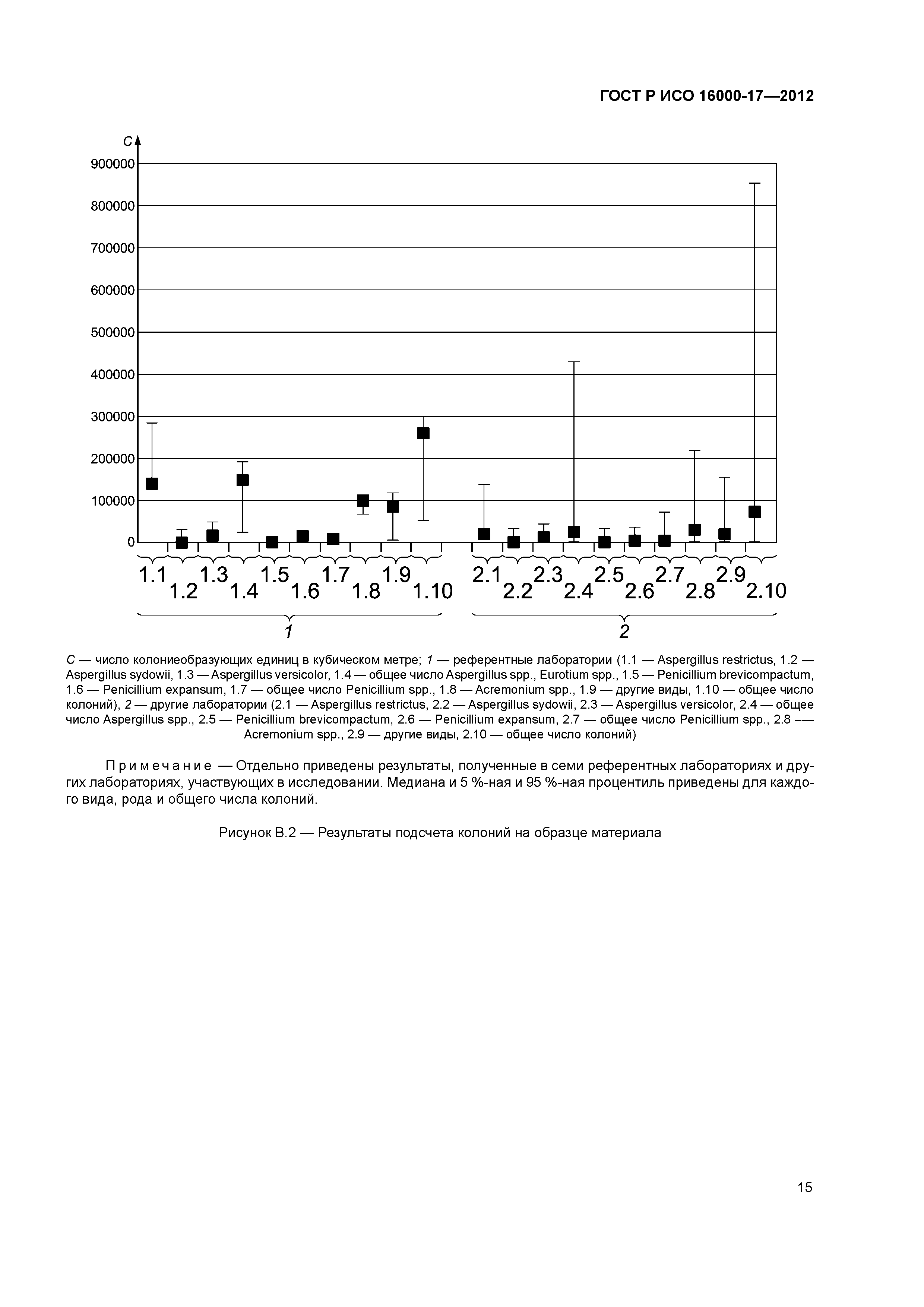 ГОСТ Р ИСО 16000-17-2012
