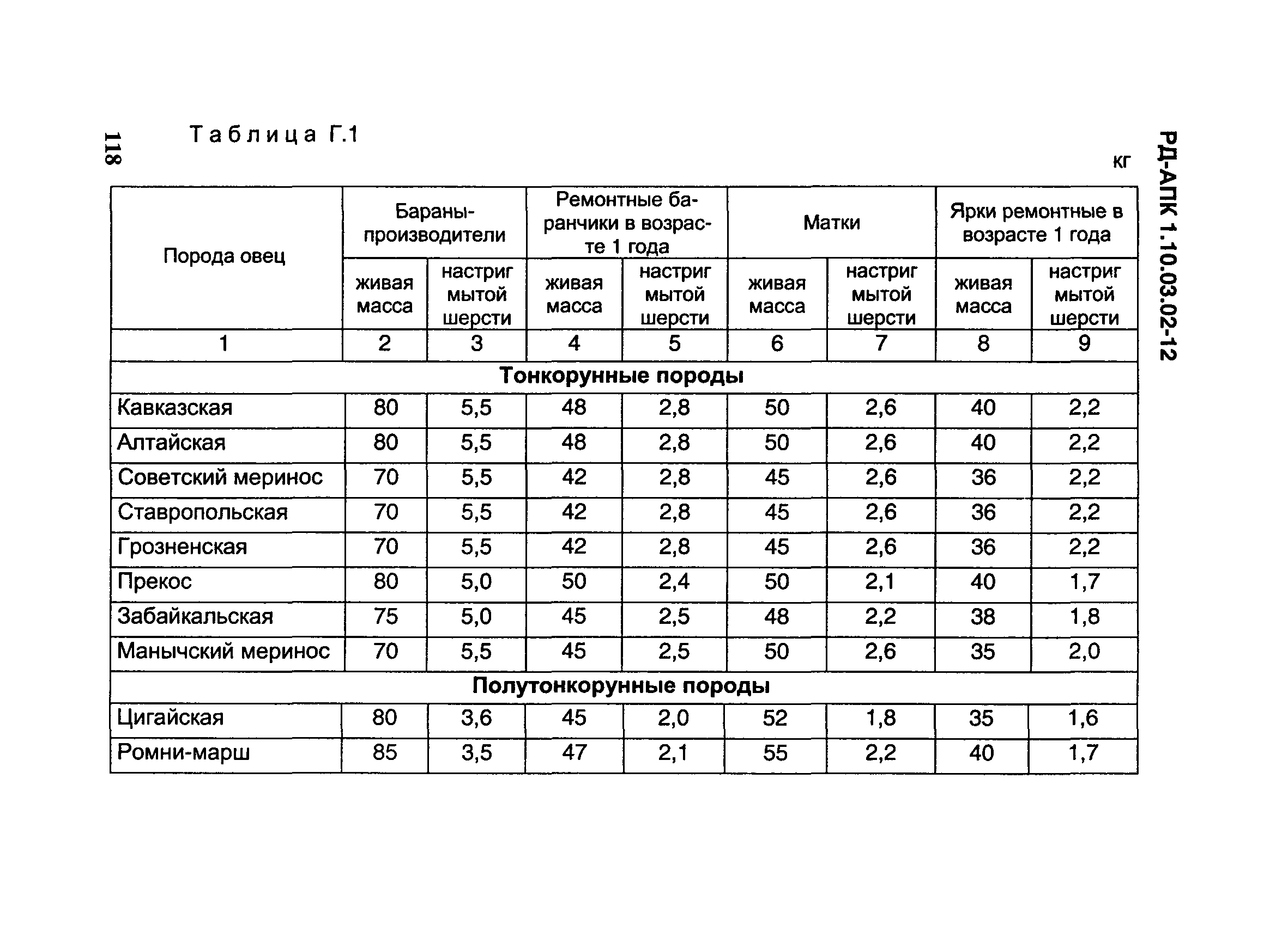 РД-АПК 1.10.03.02-12