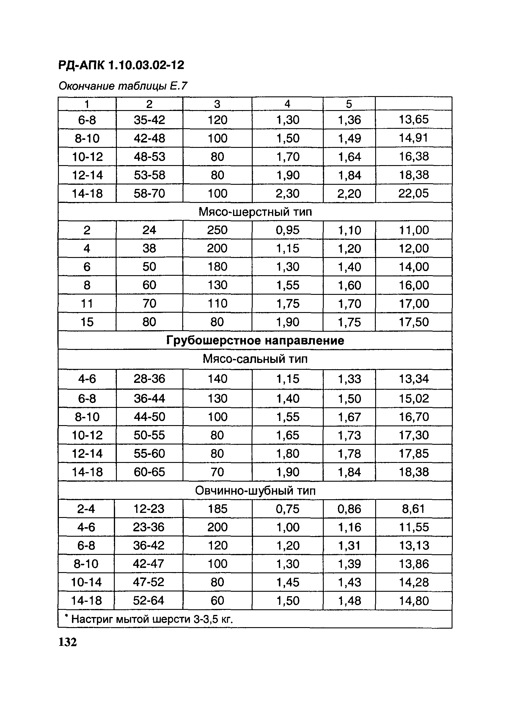 РД-АПК 1.10.03.02-12