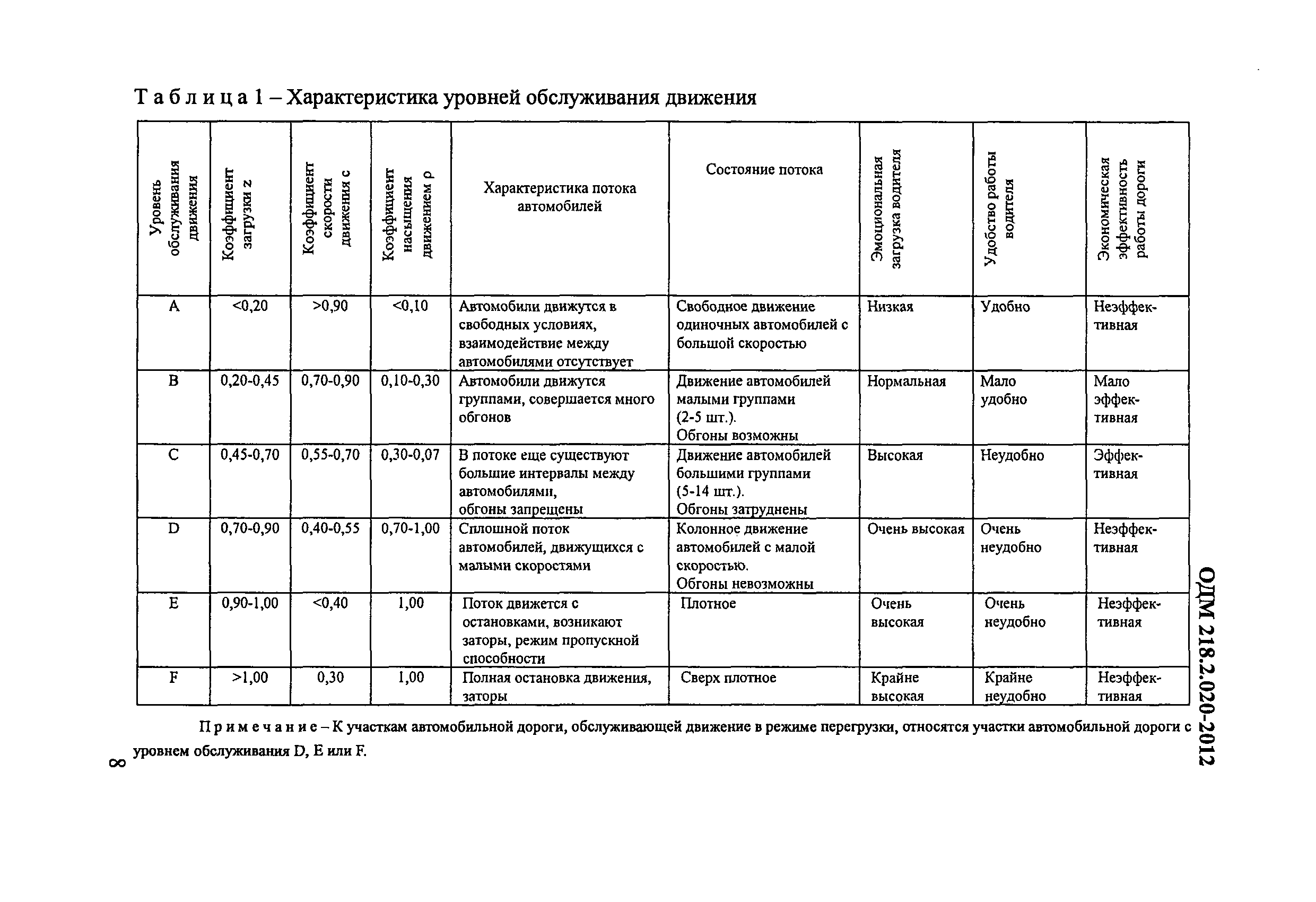 ОДМ 218.2.020-2012