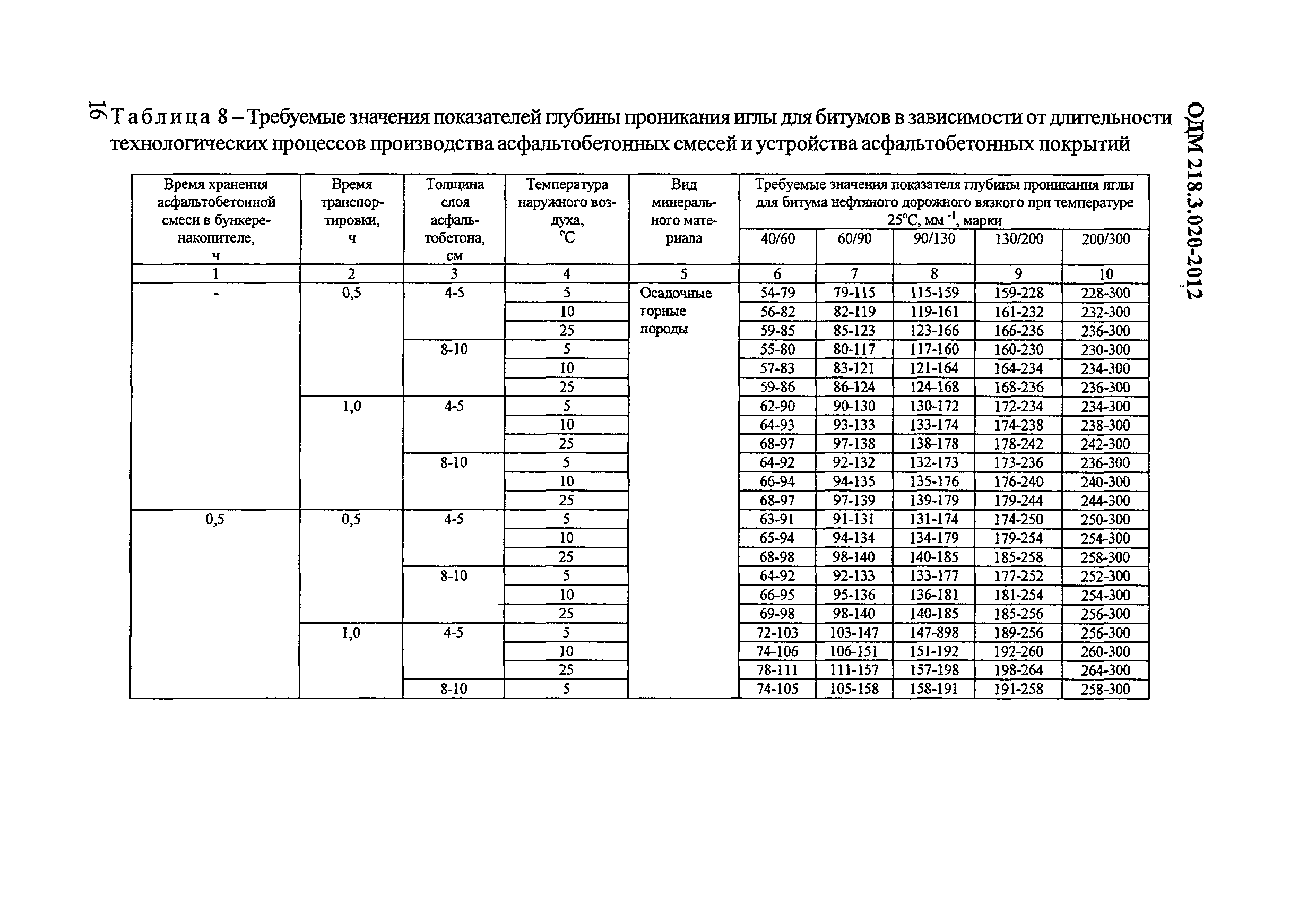 ОДМ 218.3.020-2012