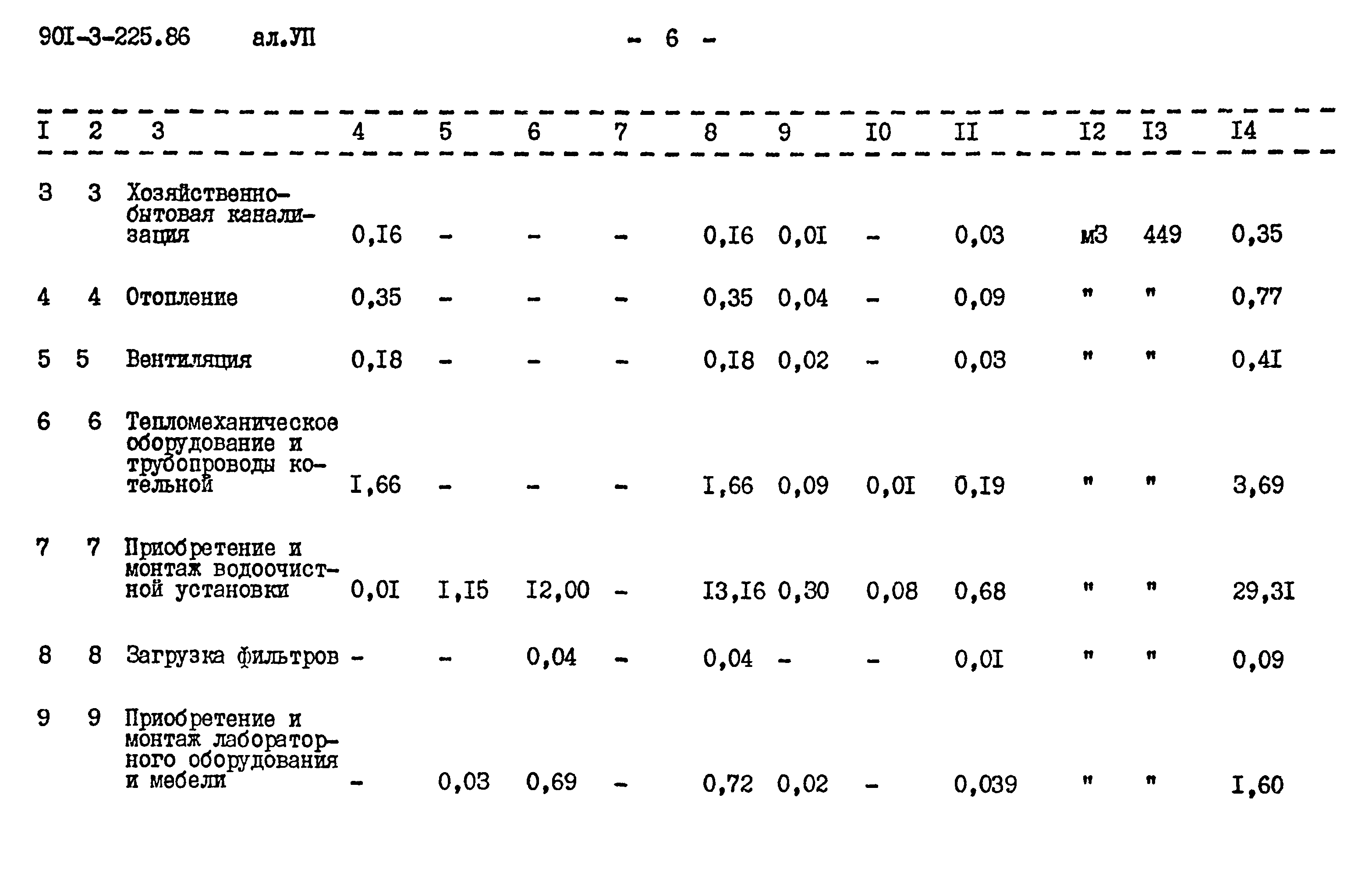 Типовой проект 901-3-225.86