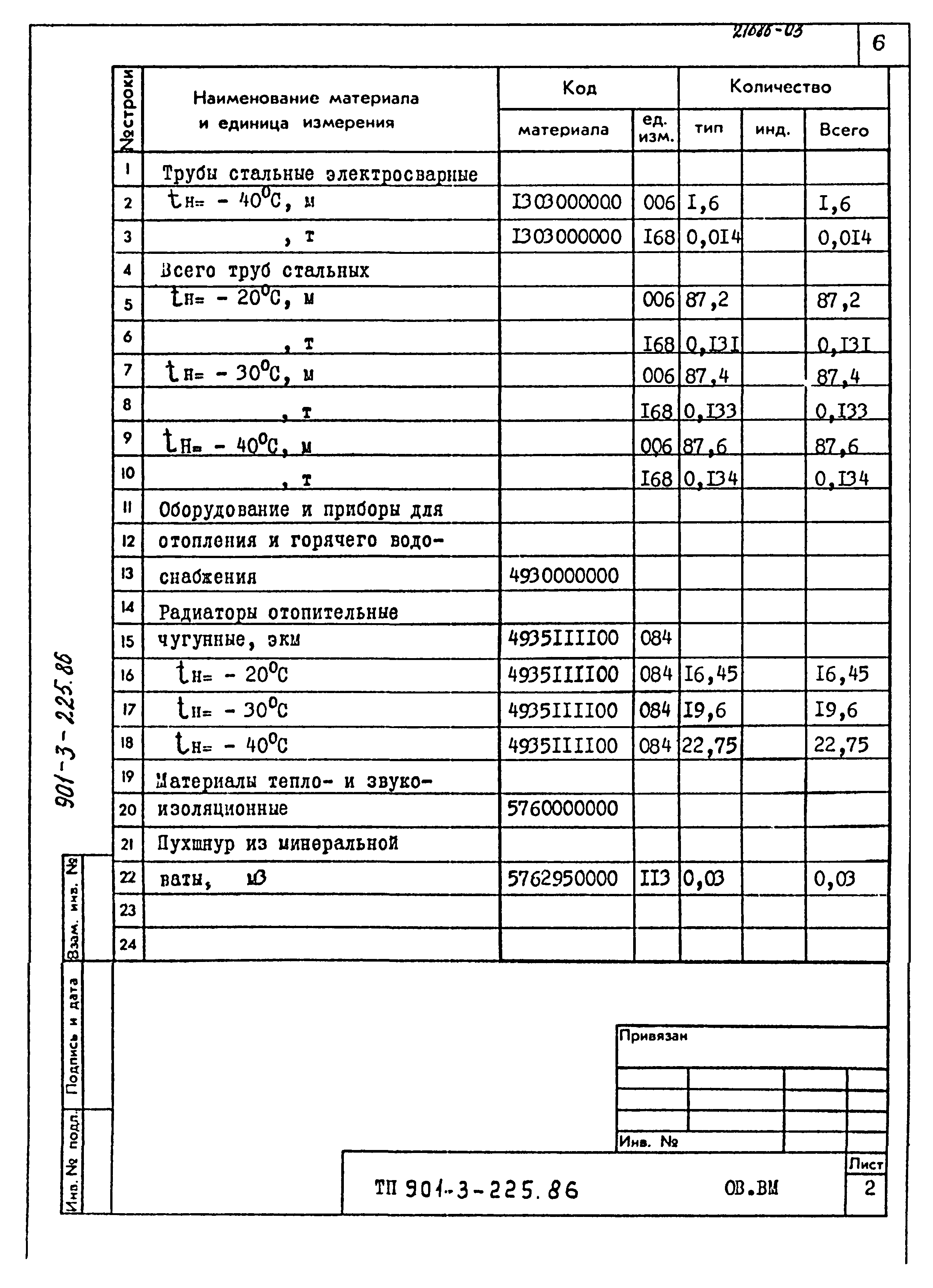 Типовой проект 901-3-225.86