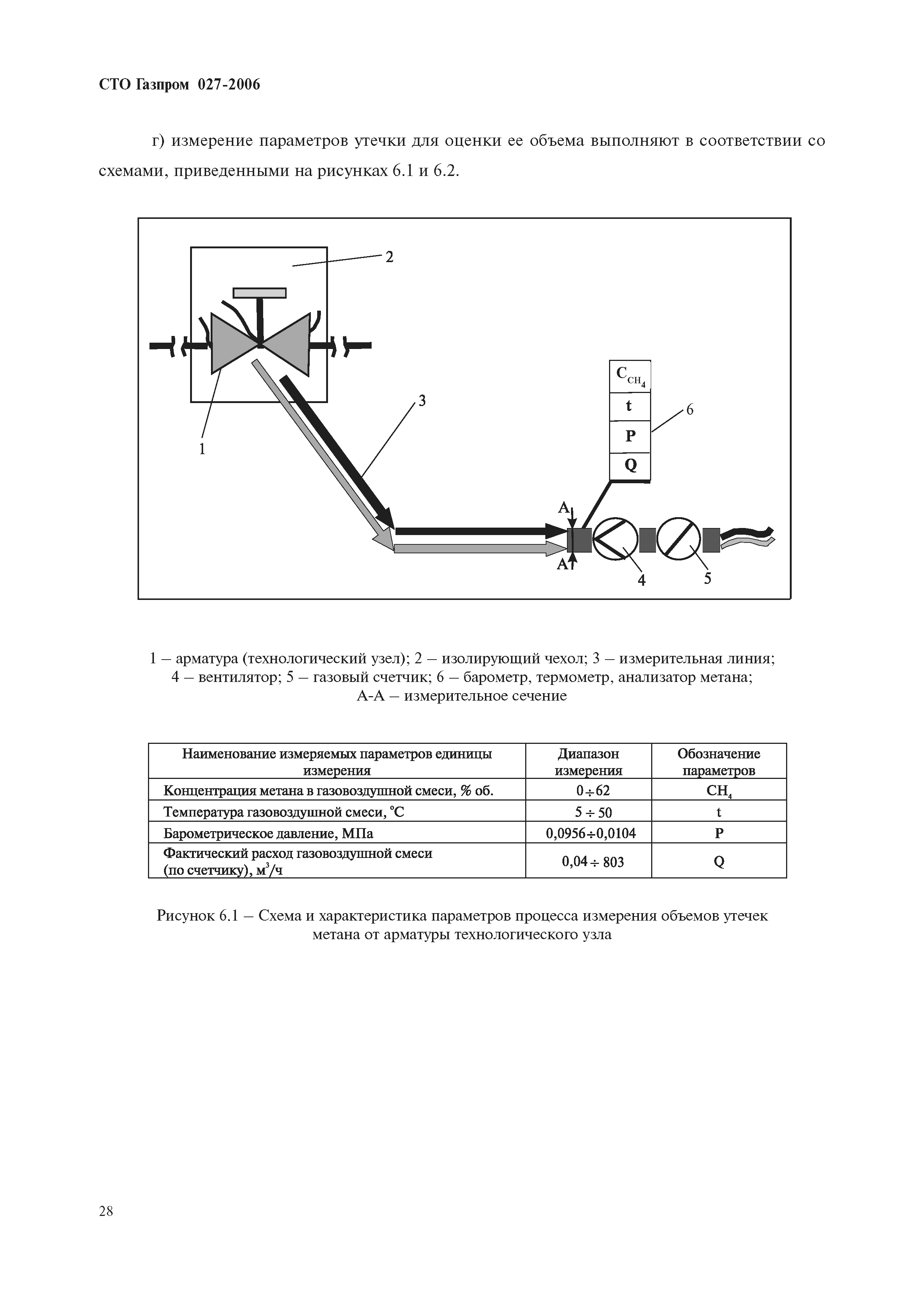 СТО Газпром 027-2006