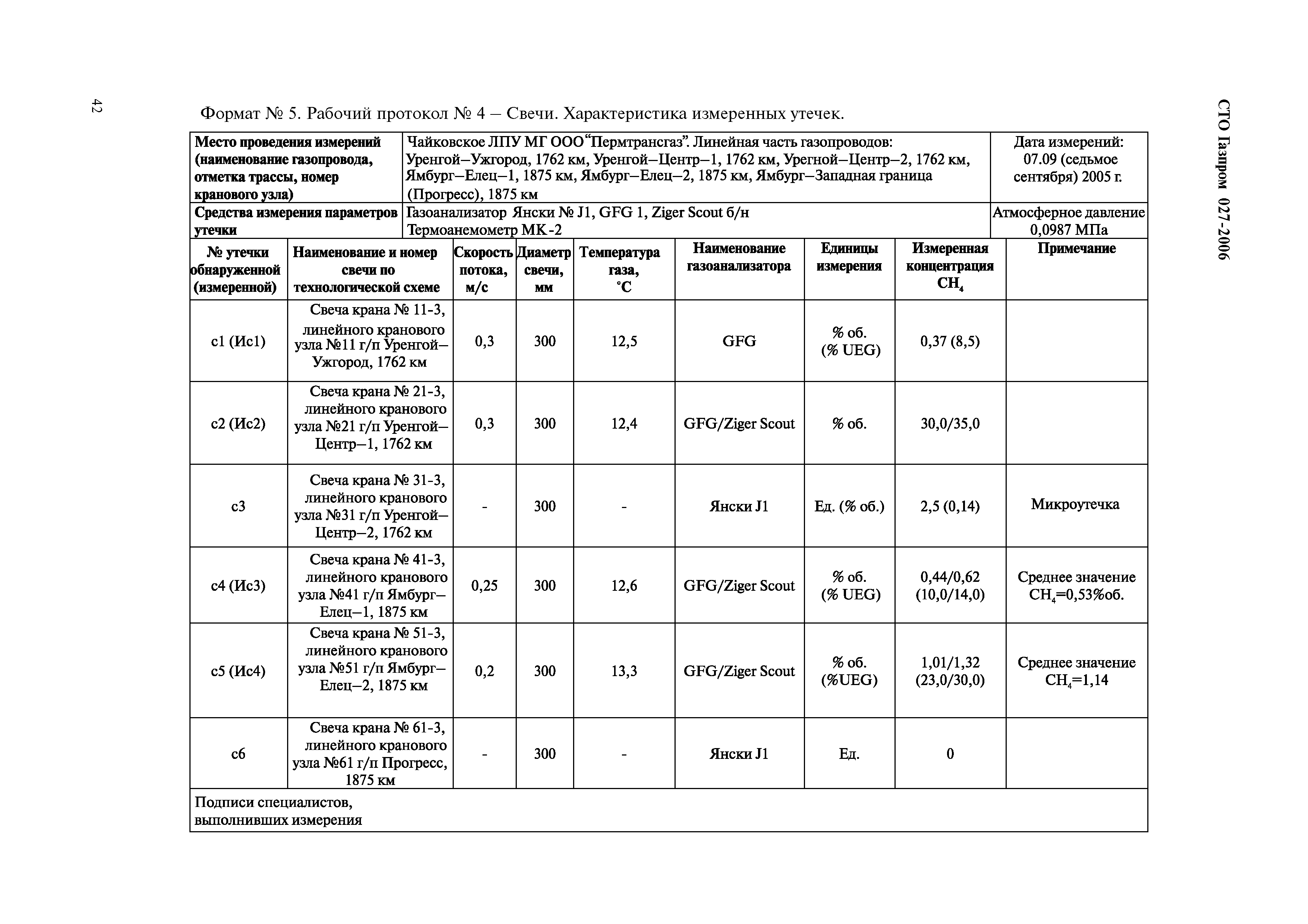 СТО Газпром 027-2006