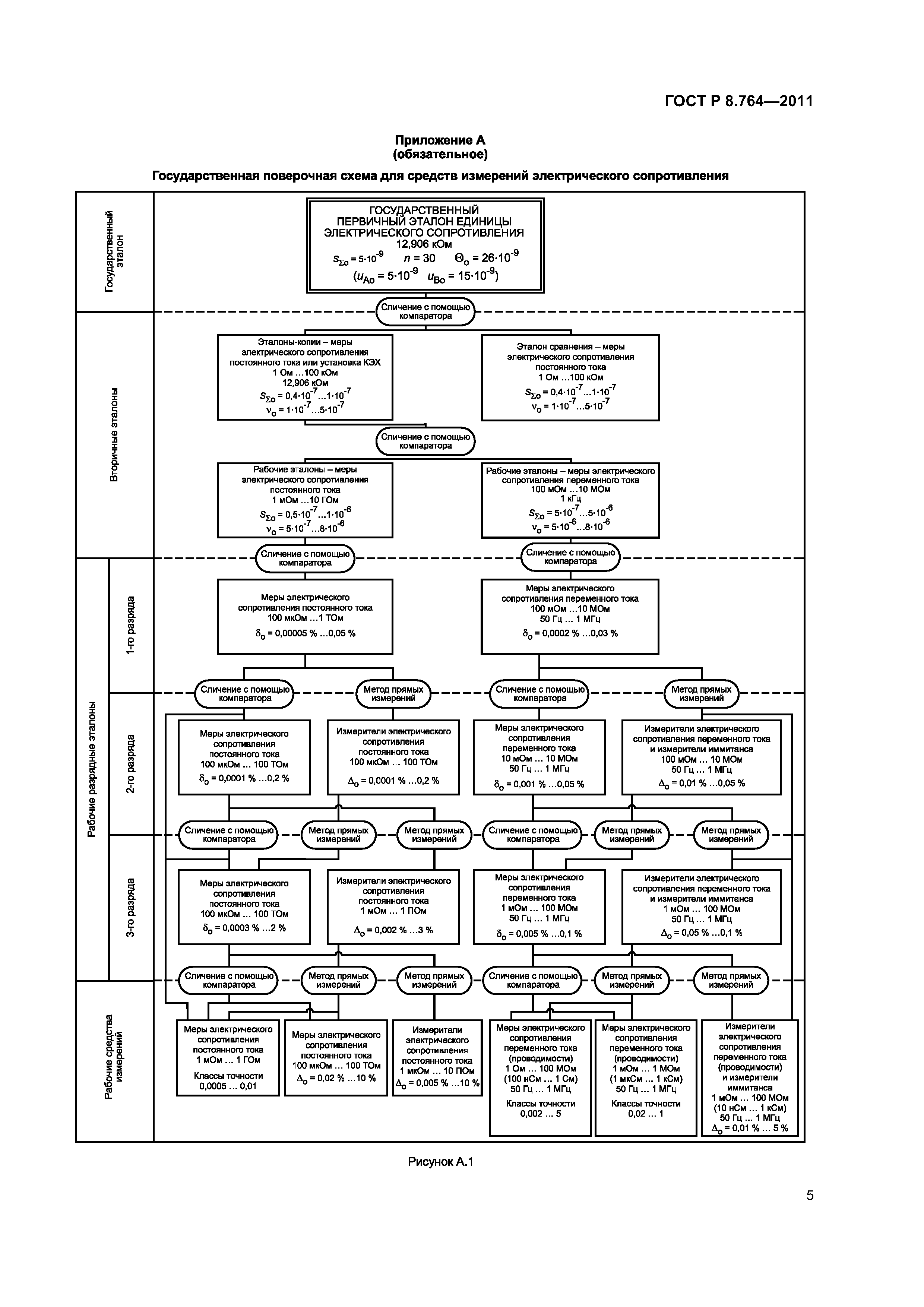 ГОСТ Р 8.764-2011