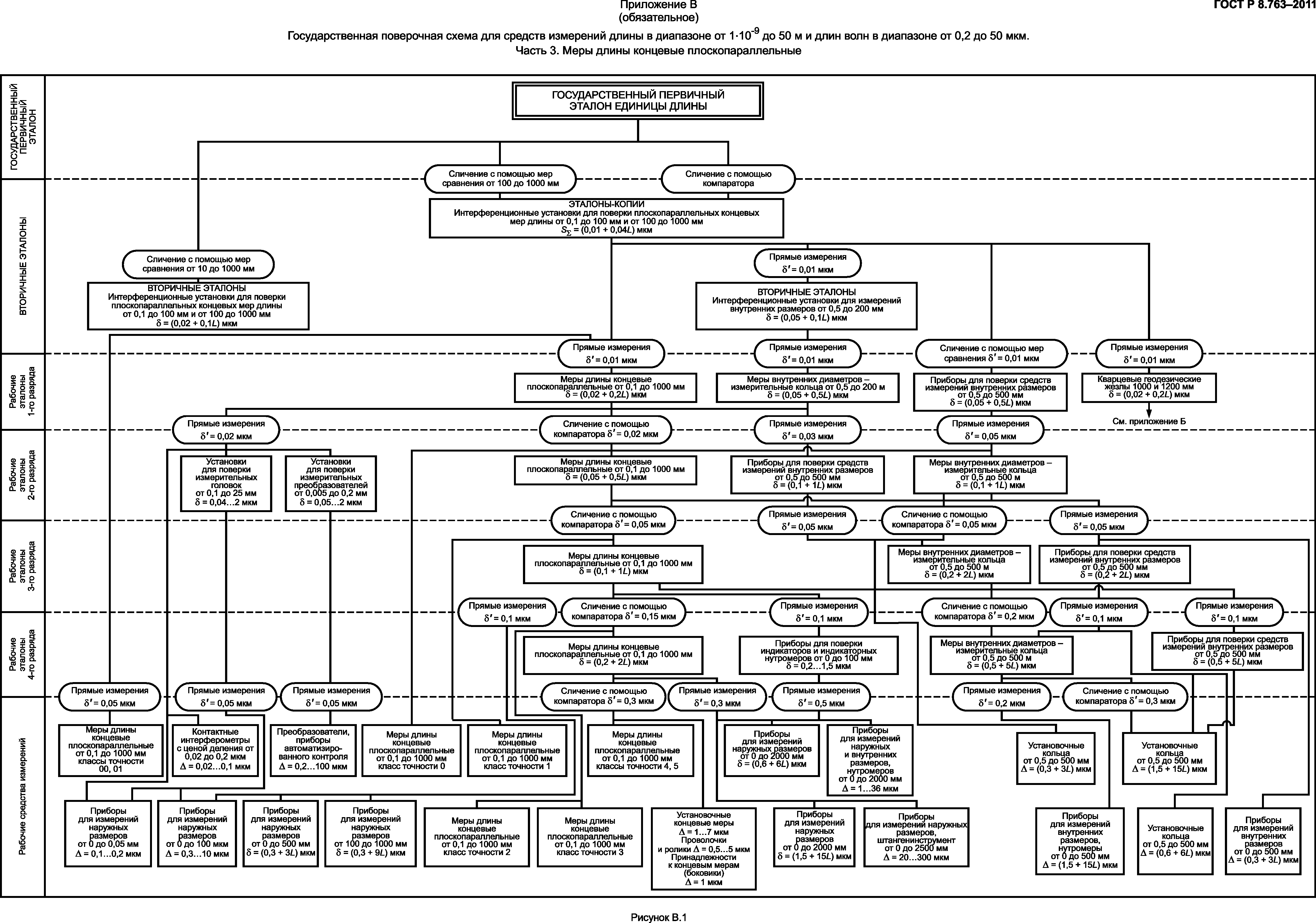 Государственные поверочные схемы 2018. Государственная поверочная схема для средств измерений длины. Поверочная схема для средств измерений длины. Локальная поверочная схема для средств измерений длины. Локальная поверочная схема для микрометра.