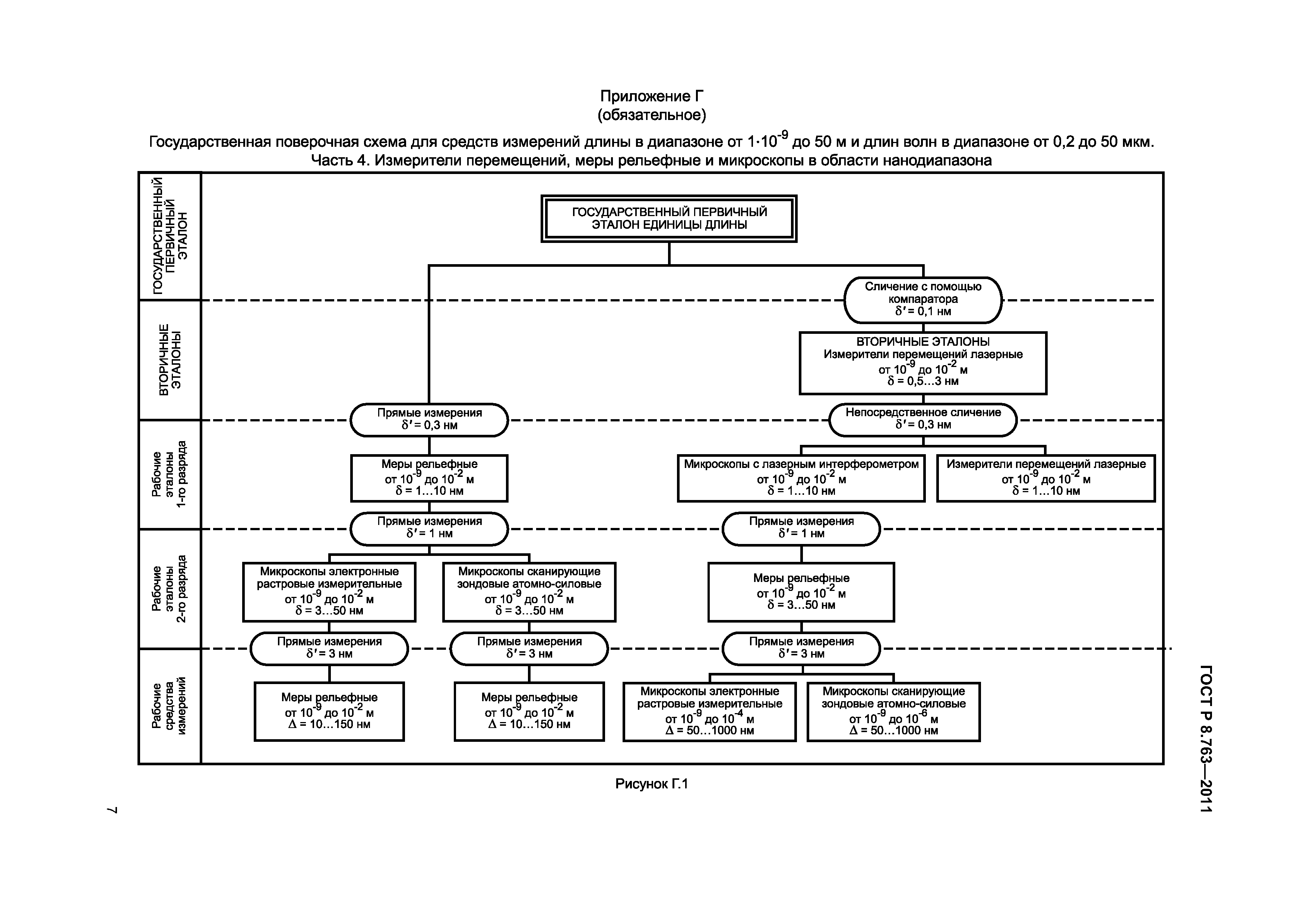 Локальная схема поверки в метрологии. Локальная калибровочная схема средств измерений. Локальная поверочная схема амперметра постоянного тока. Поверочная схема для средств измерений. Локальная калибровочная схема средств измерений.