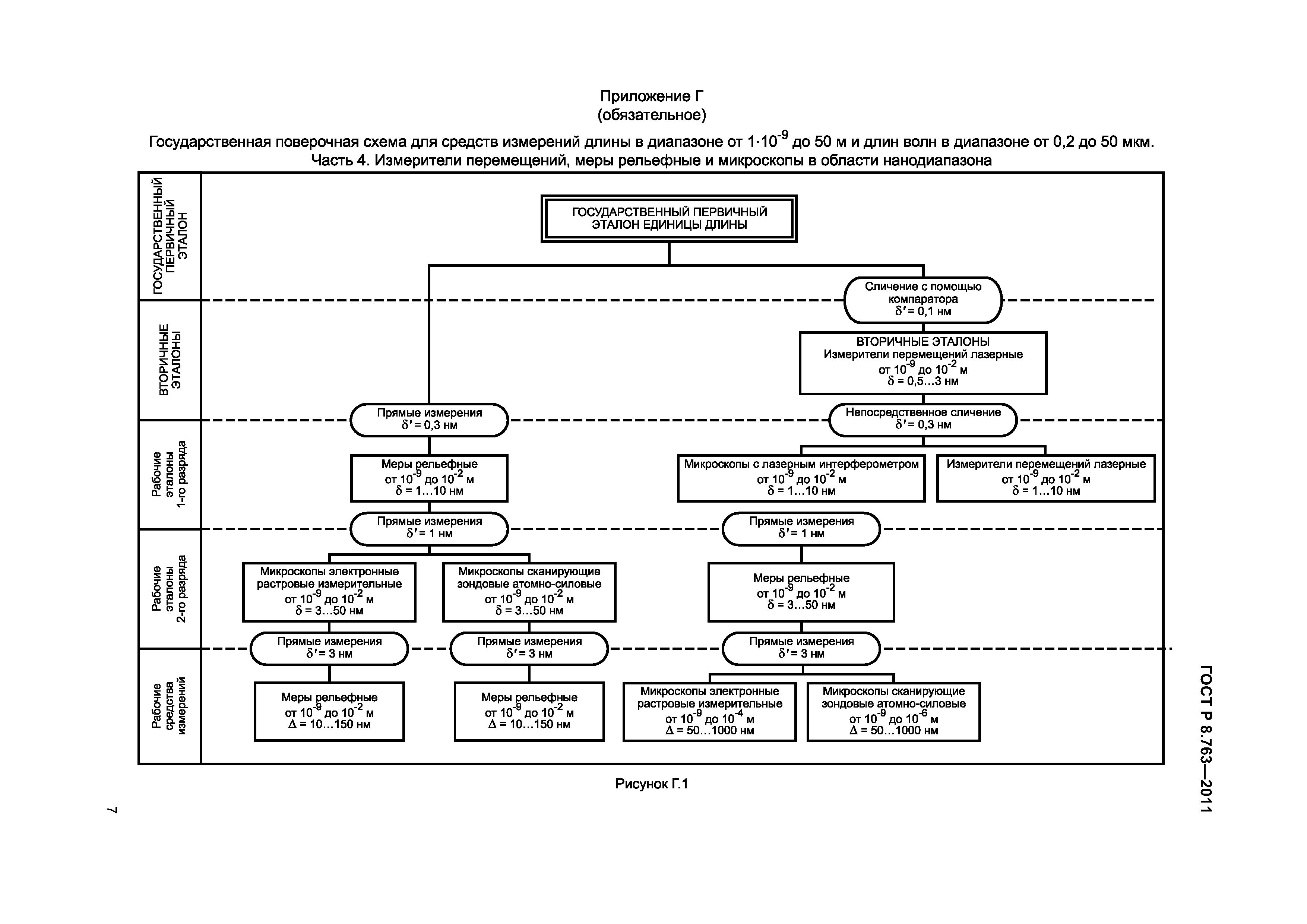 ГОСТ Р 8.763-2011
