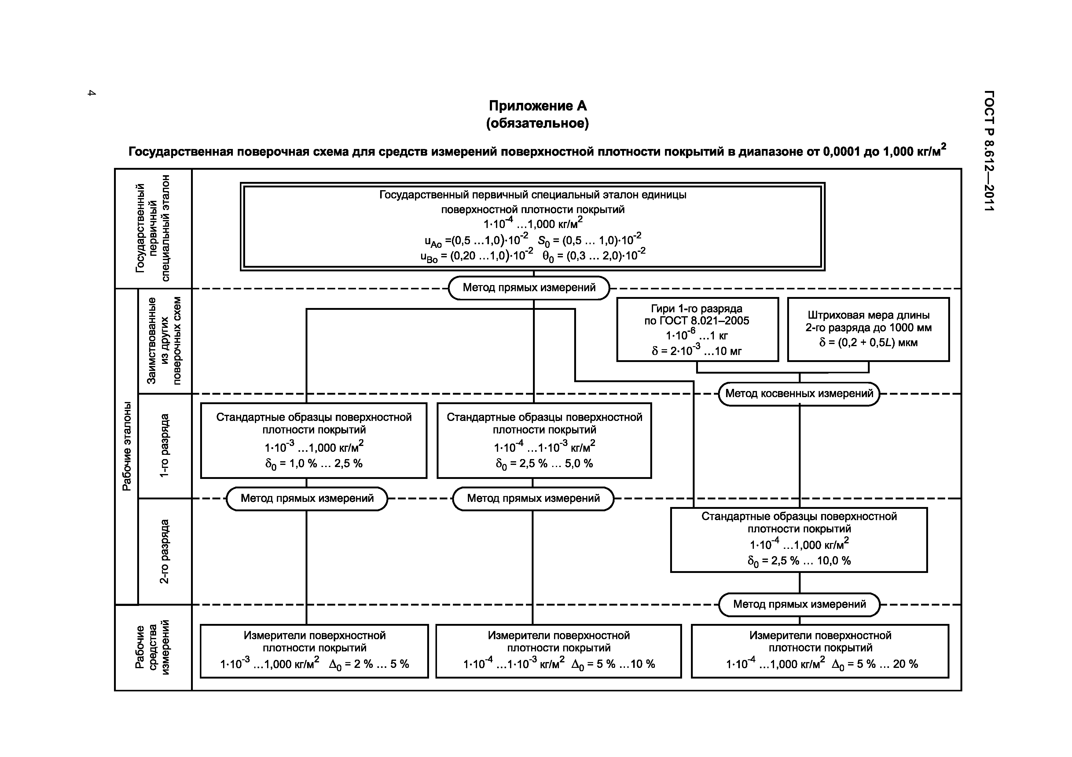 ГОСТ Р 8.612-2011