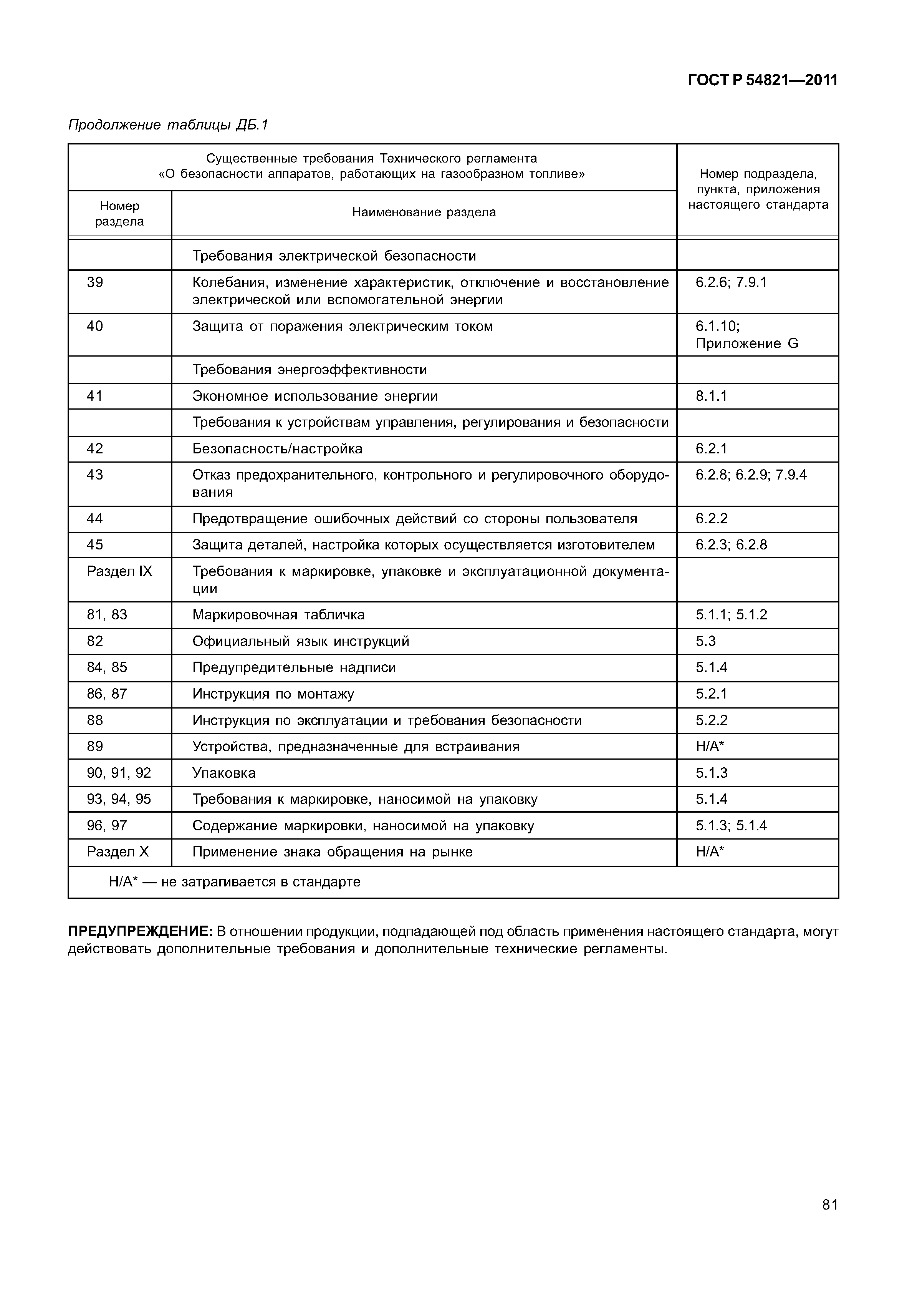 ГОСТ Р 54821-2011