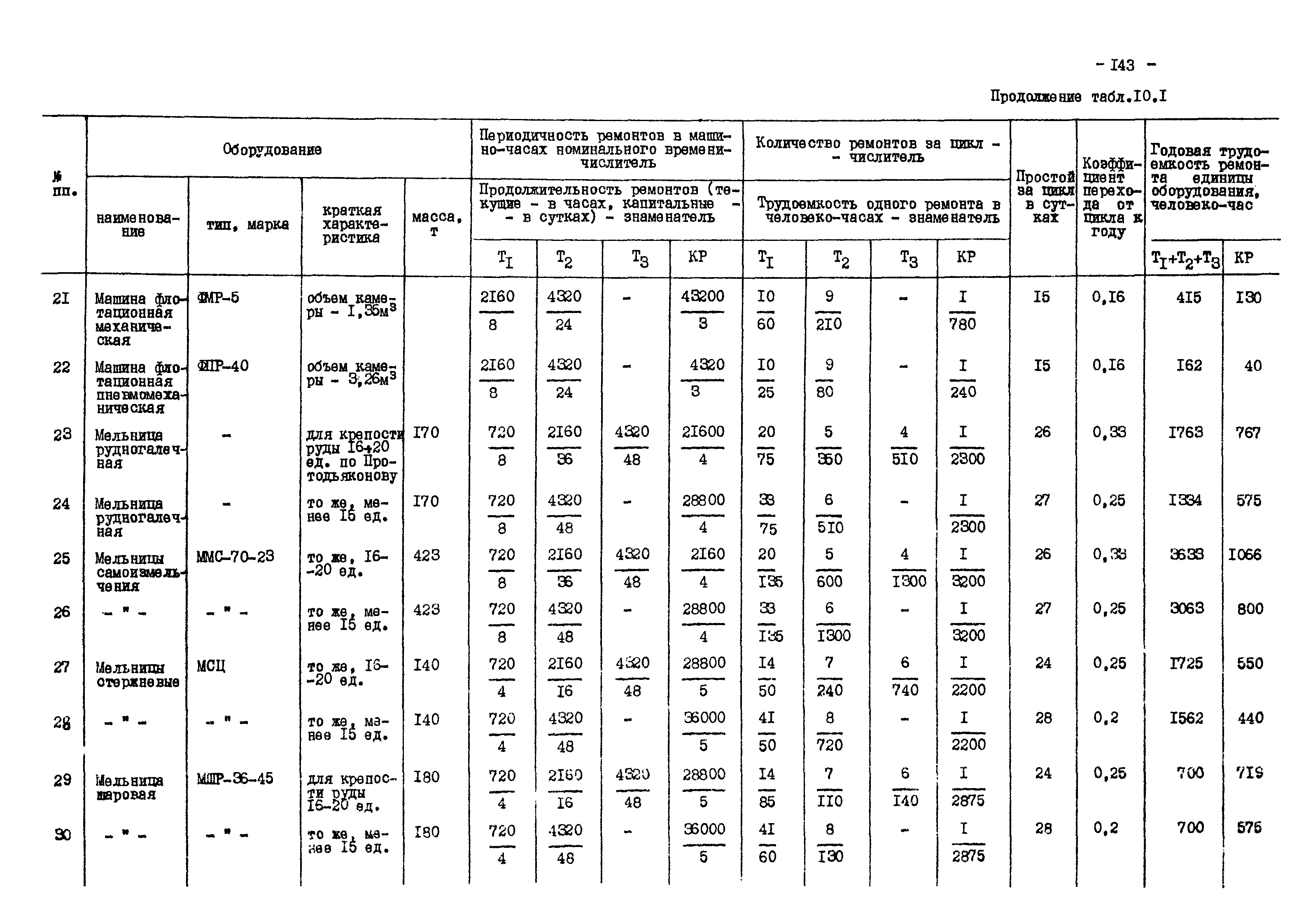 ВНТП 13-1-86/МЧМ СССР