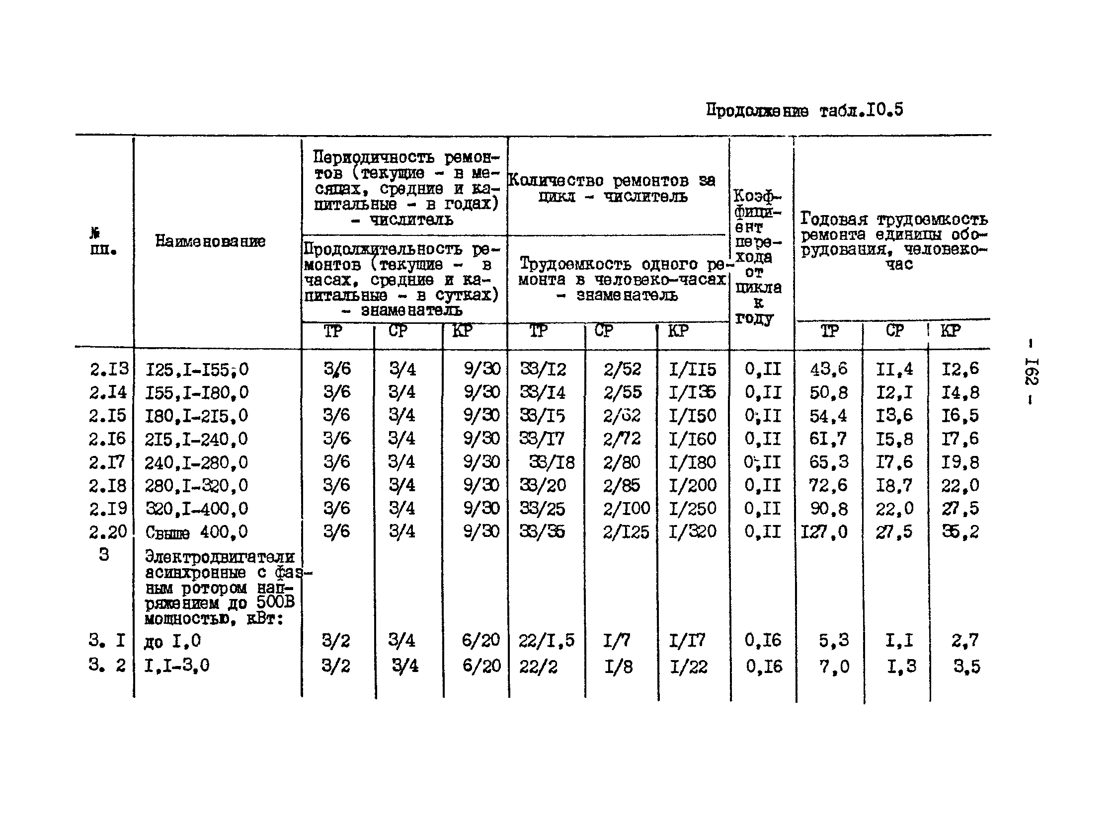 ВНТП 13-1-86/МЧМ СССР