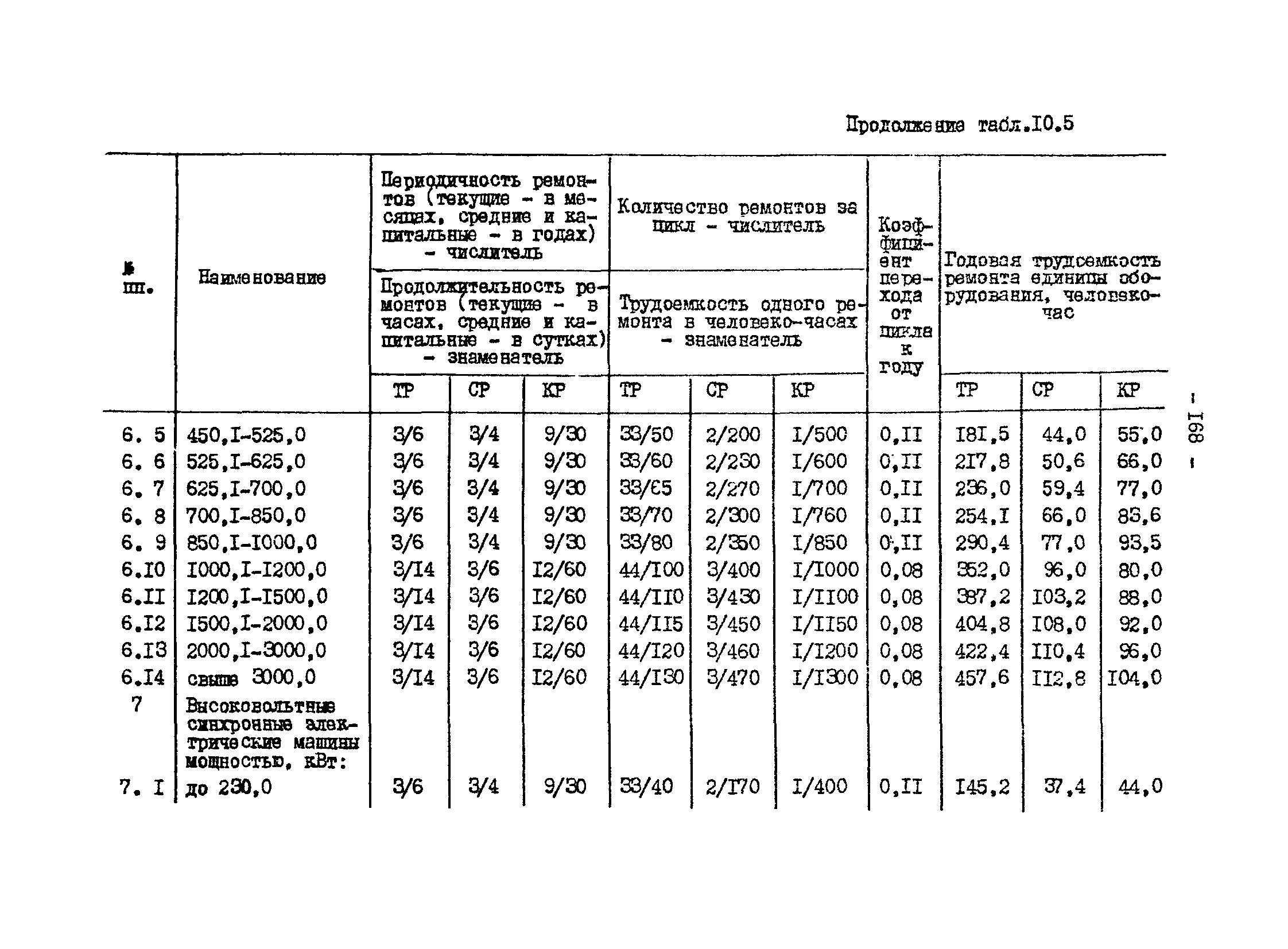 ВНТП 13-1-86/МЧМ СССР