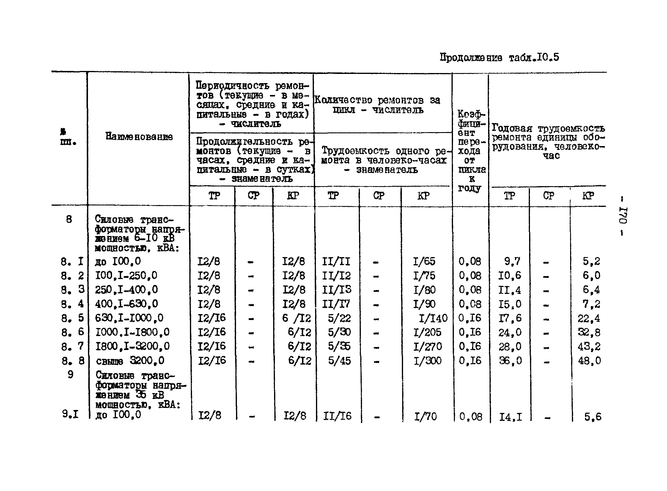 ВНТП 13-1-86/МЧМ СССР