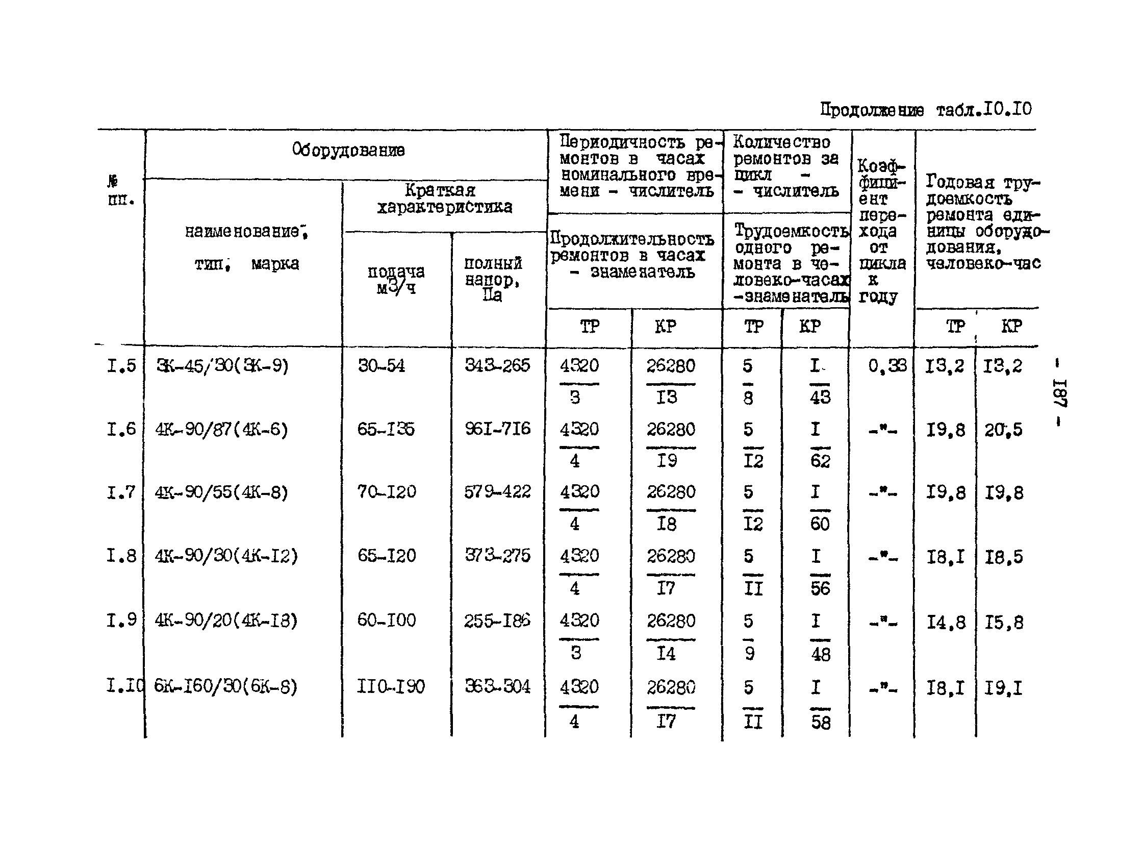 ВНТП 13-1-86/МЧМ СССР