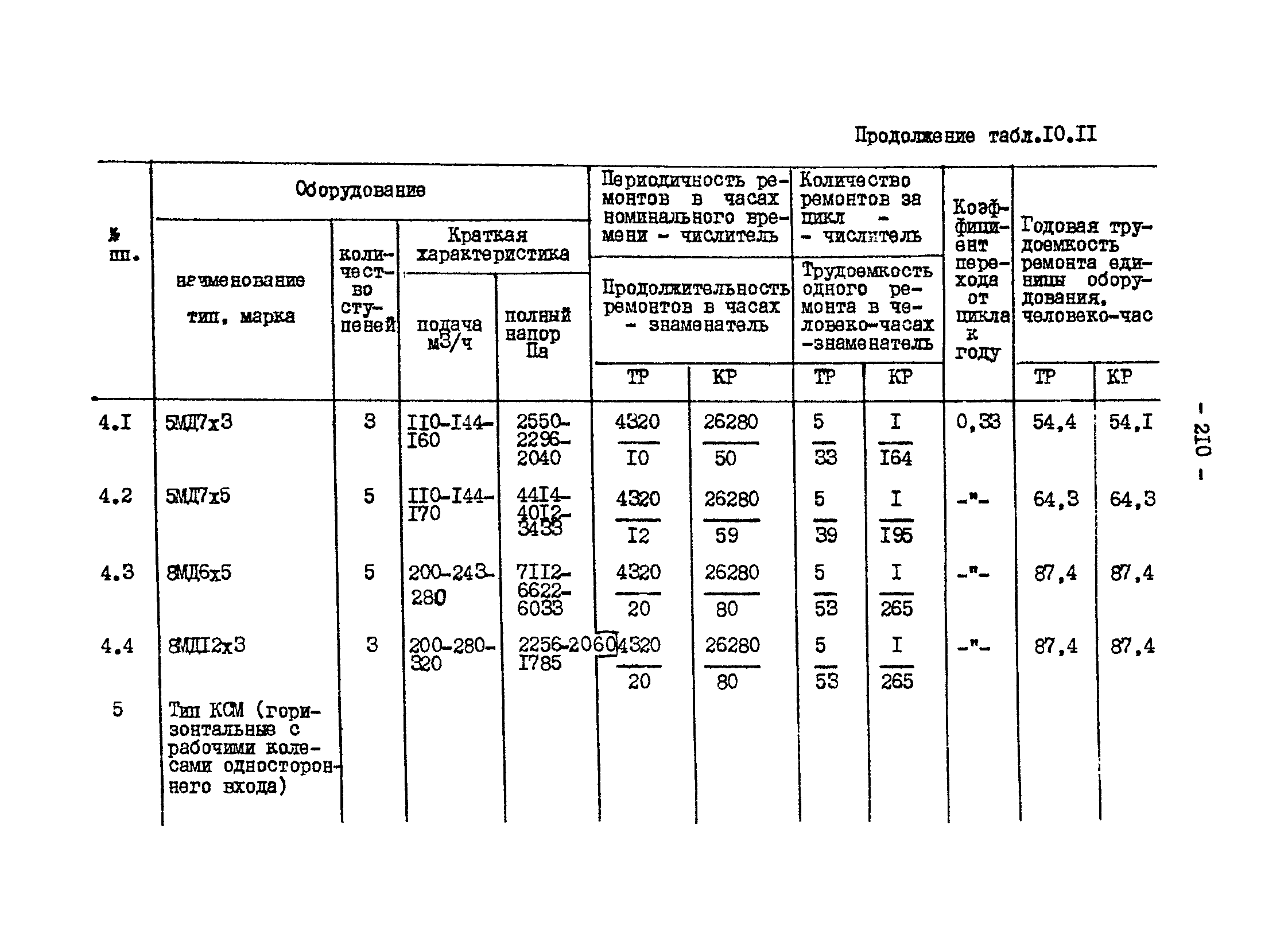 ВНТП 13-1-86/МЧМ СССР