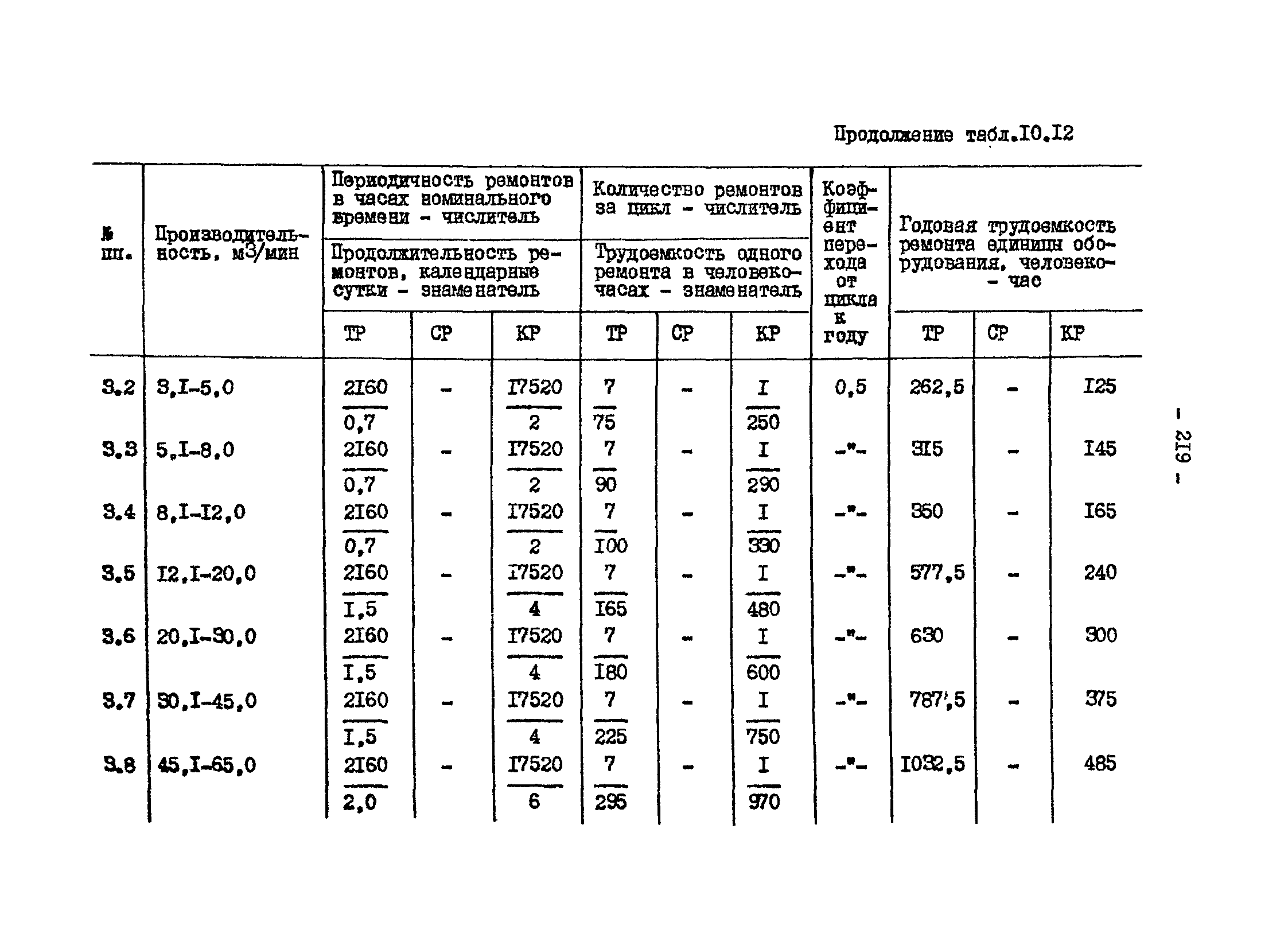 ВНТП 13-1-86/МЧМ СССР