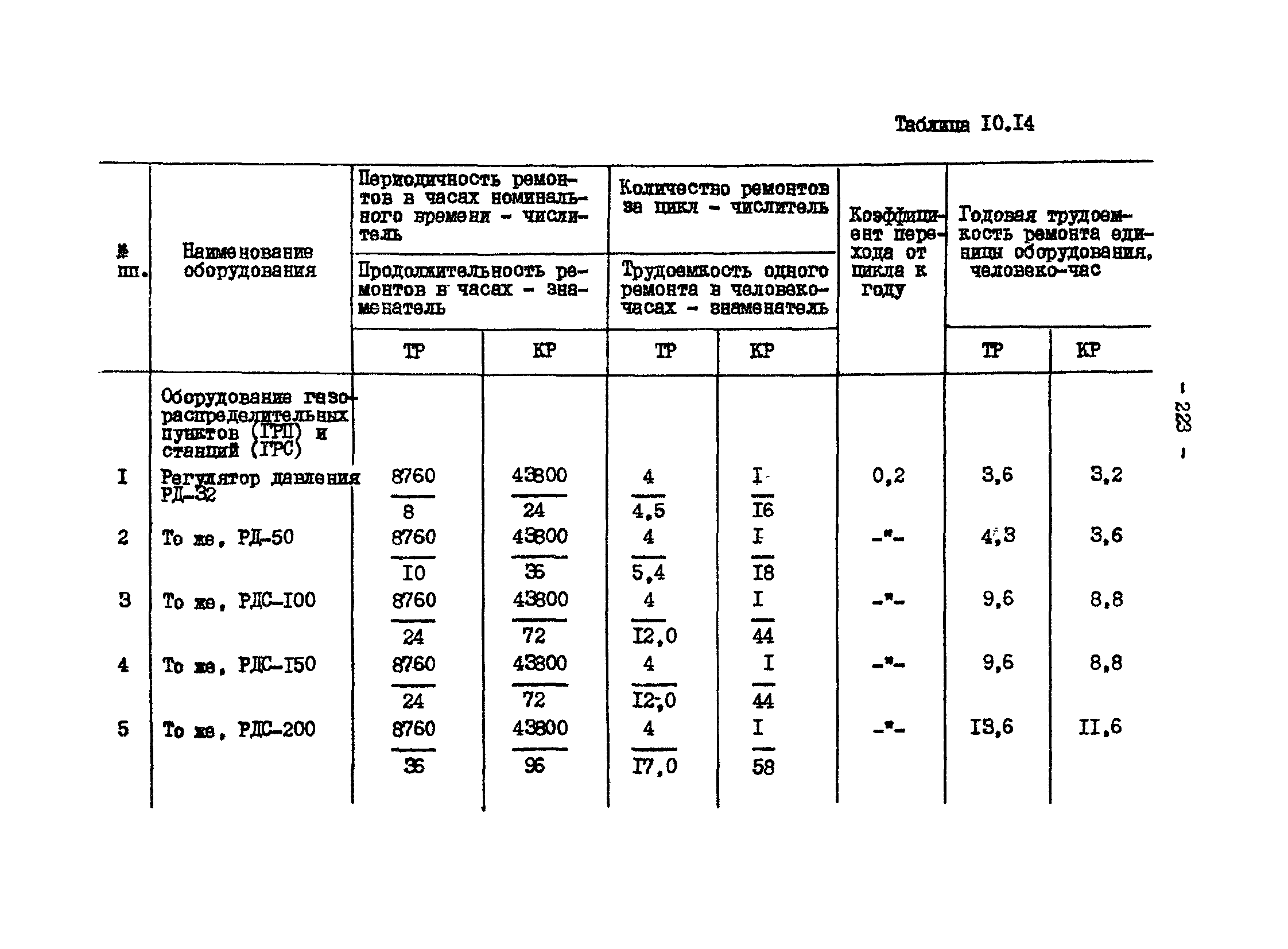 ВНТП 13-1-86/МЧМ СССР